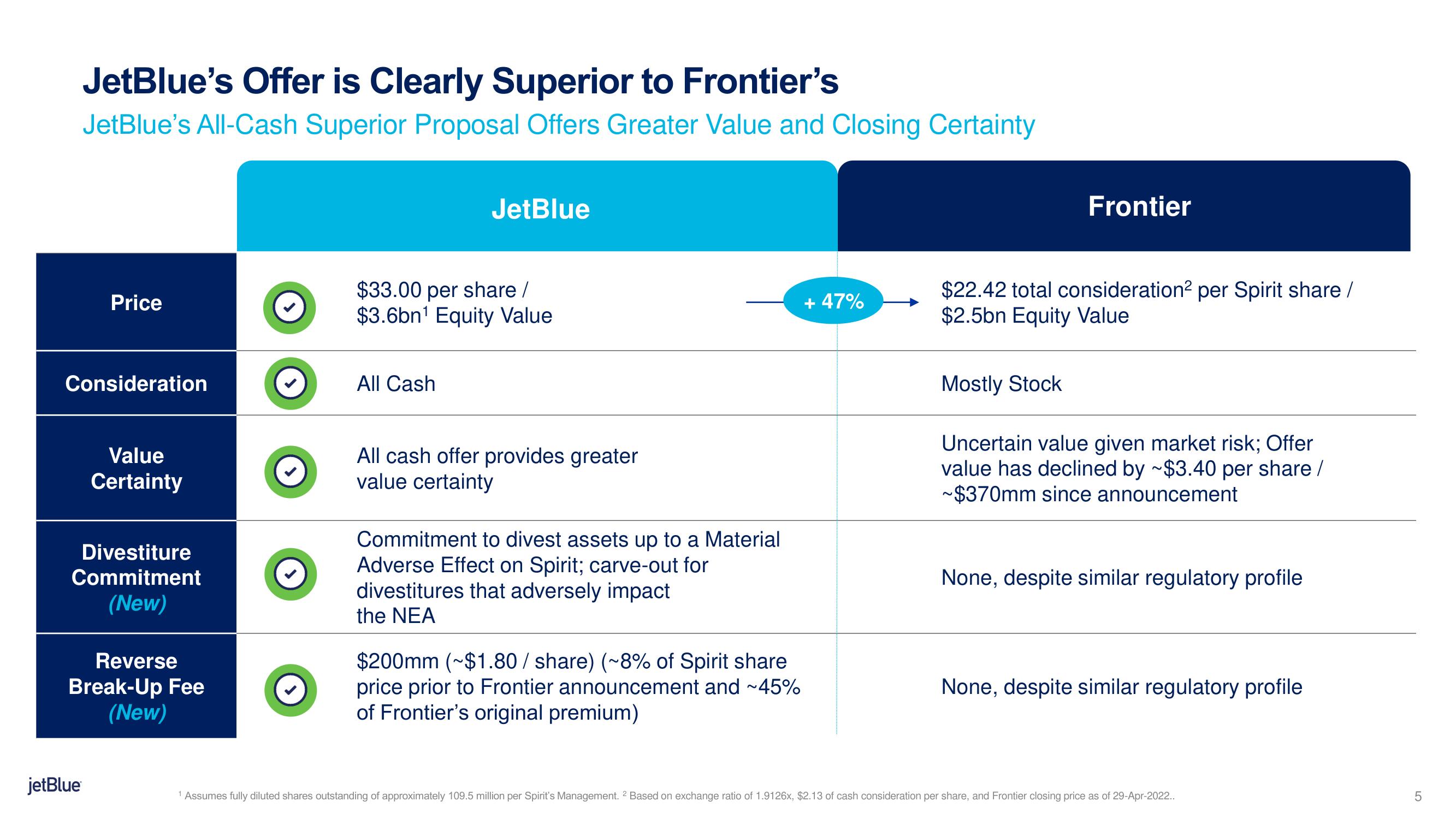 jetBlue Mergers and Acquisitions Presentation Deck slide image #5