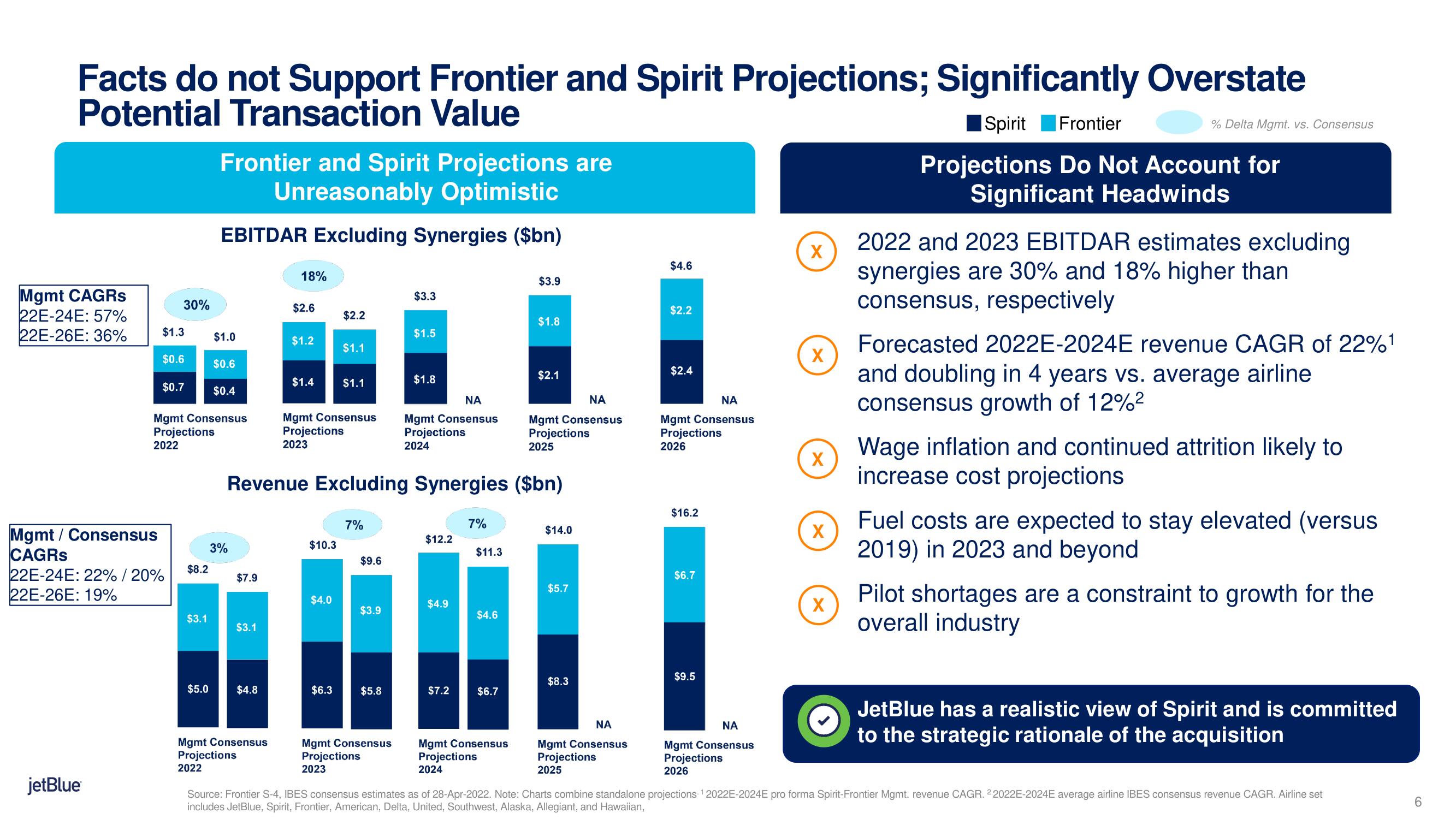 jetBlue Mergers and Acquisitions Presentation Deck slide image #6