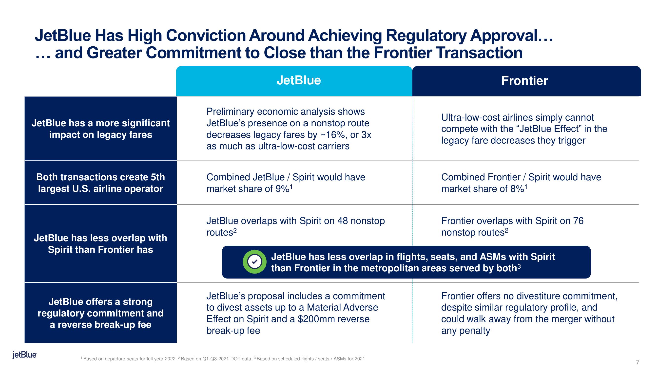 jetBlue Mergers and Acquisitions Presentation Deck slide image #7