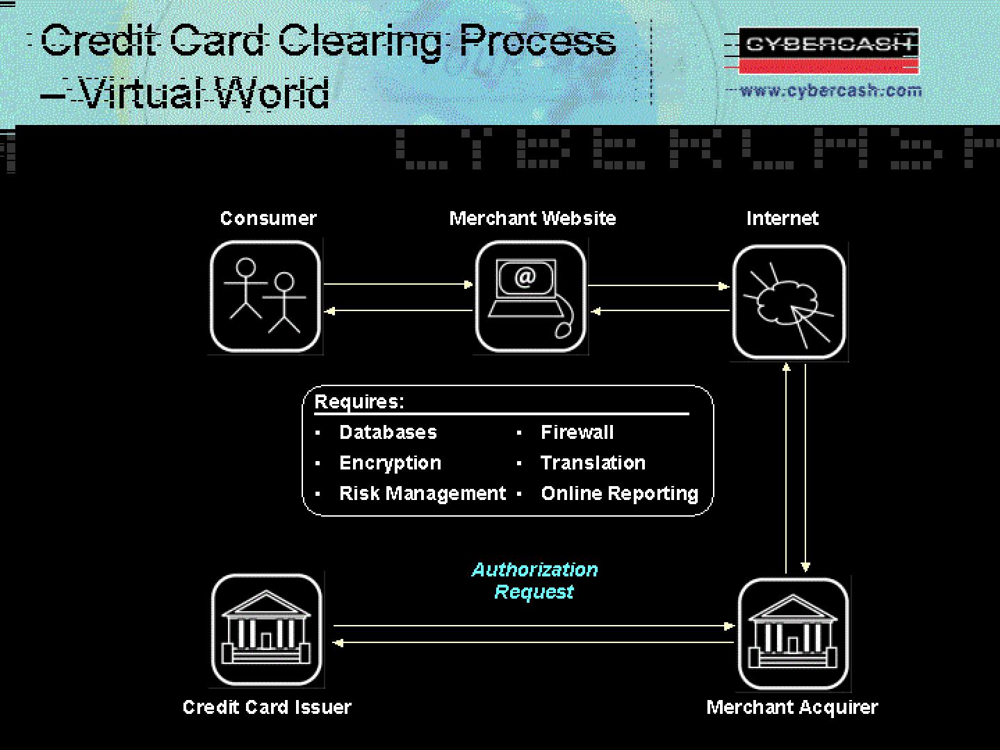 CyberCash Mergers and Acquisitions Presentation Deck slide image #12