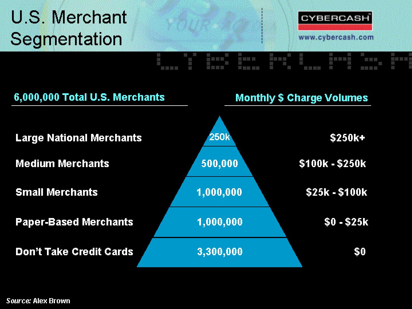 CyberCash Mergers and Acquisitions Presentation Deck slide image #10