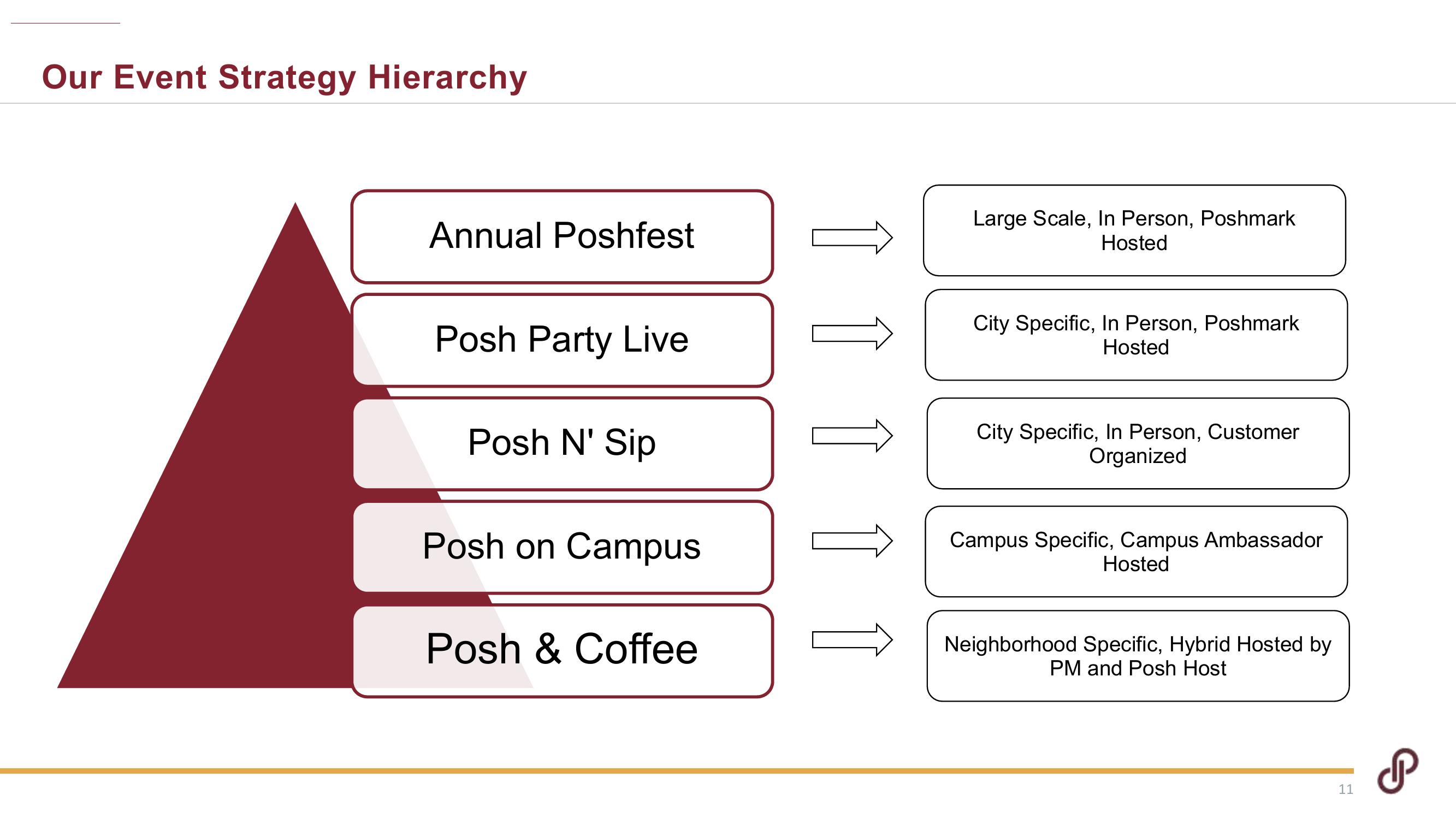 Poshmark Investor Update slide image #11