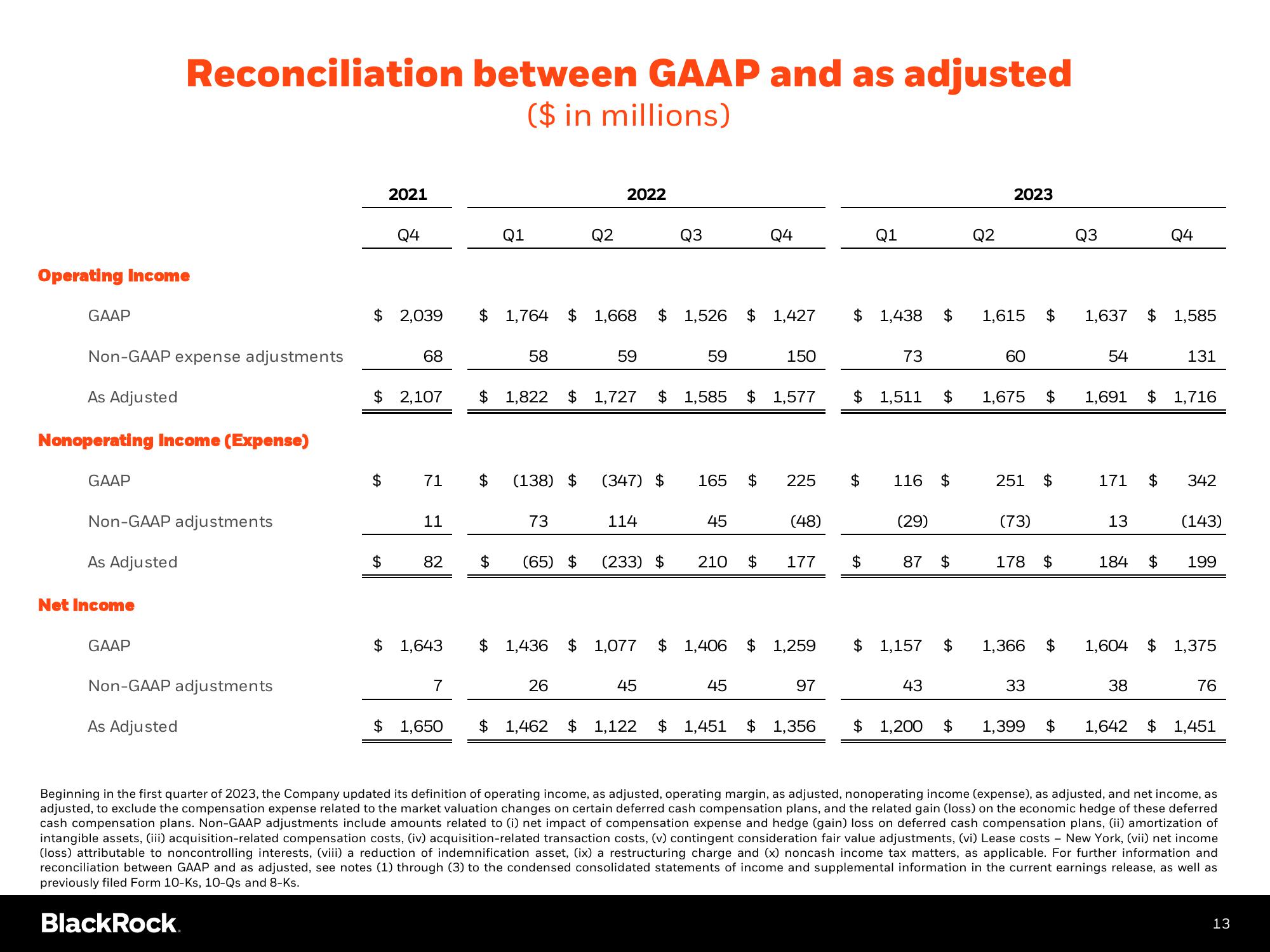 BlackRock Results Presentation Deck slide image #14