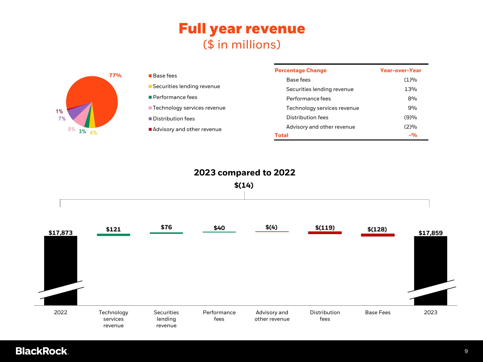 BlackRock Results Presentation Deck slide image #10