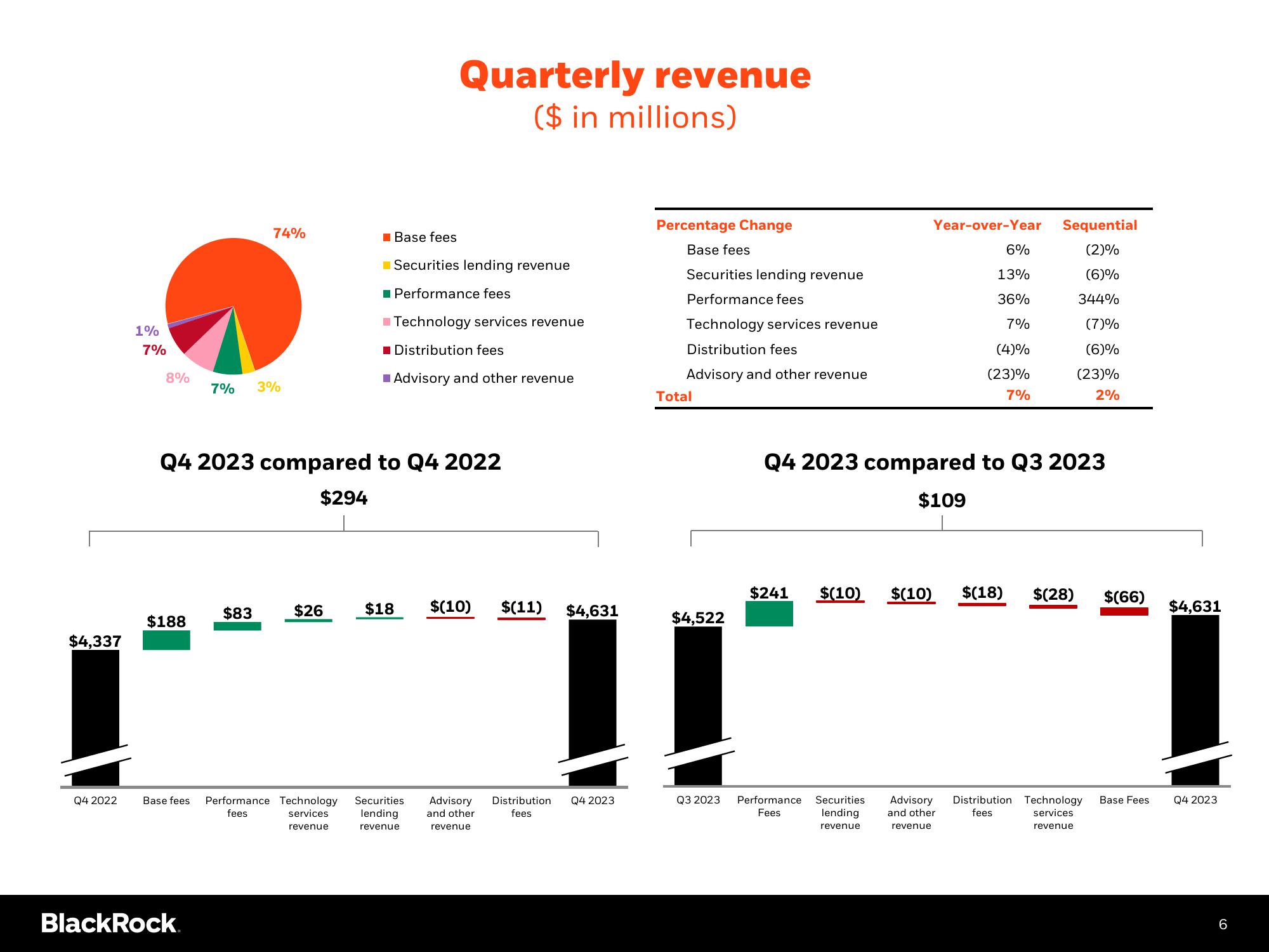 BlackRock Results Presentation Deck slide image #7