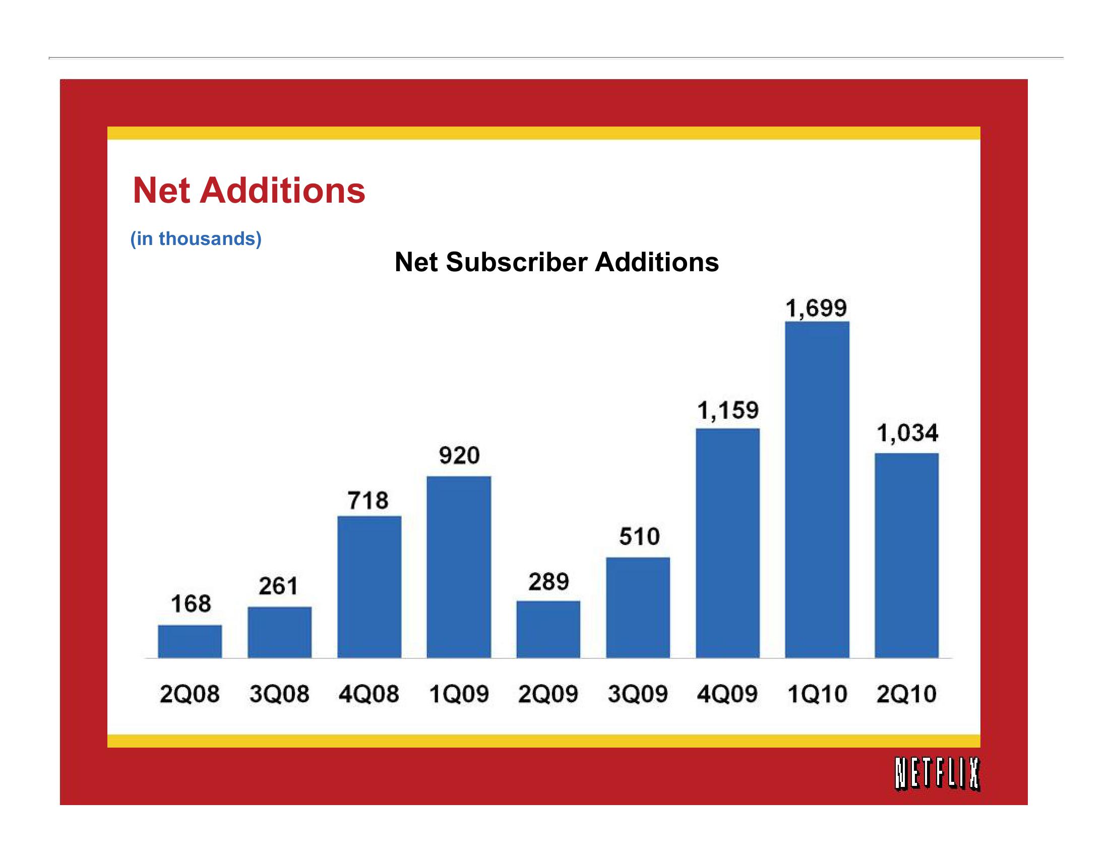 Netflix Results Presentation Deck slide image #6