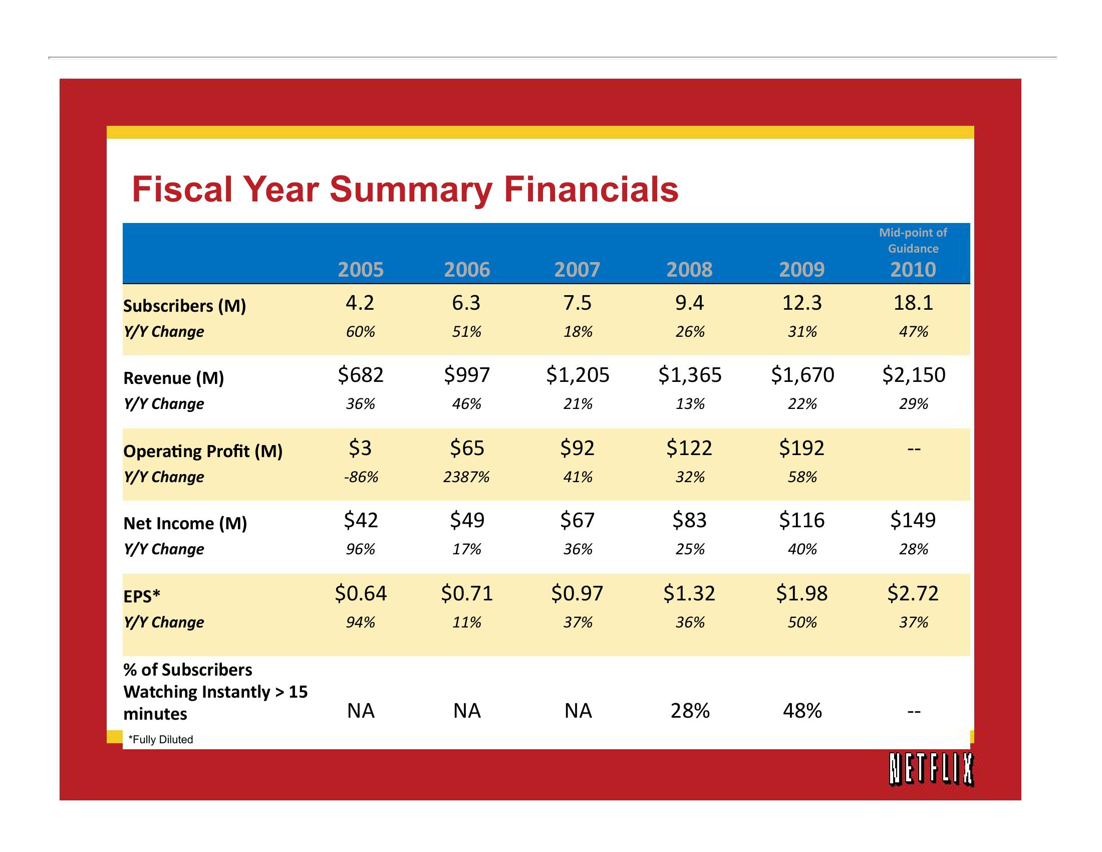 Netflix Results Presentation Deck slide image #14