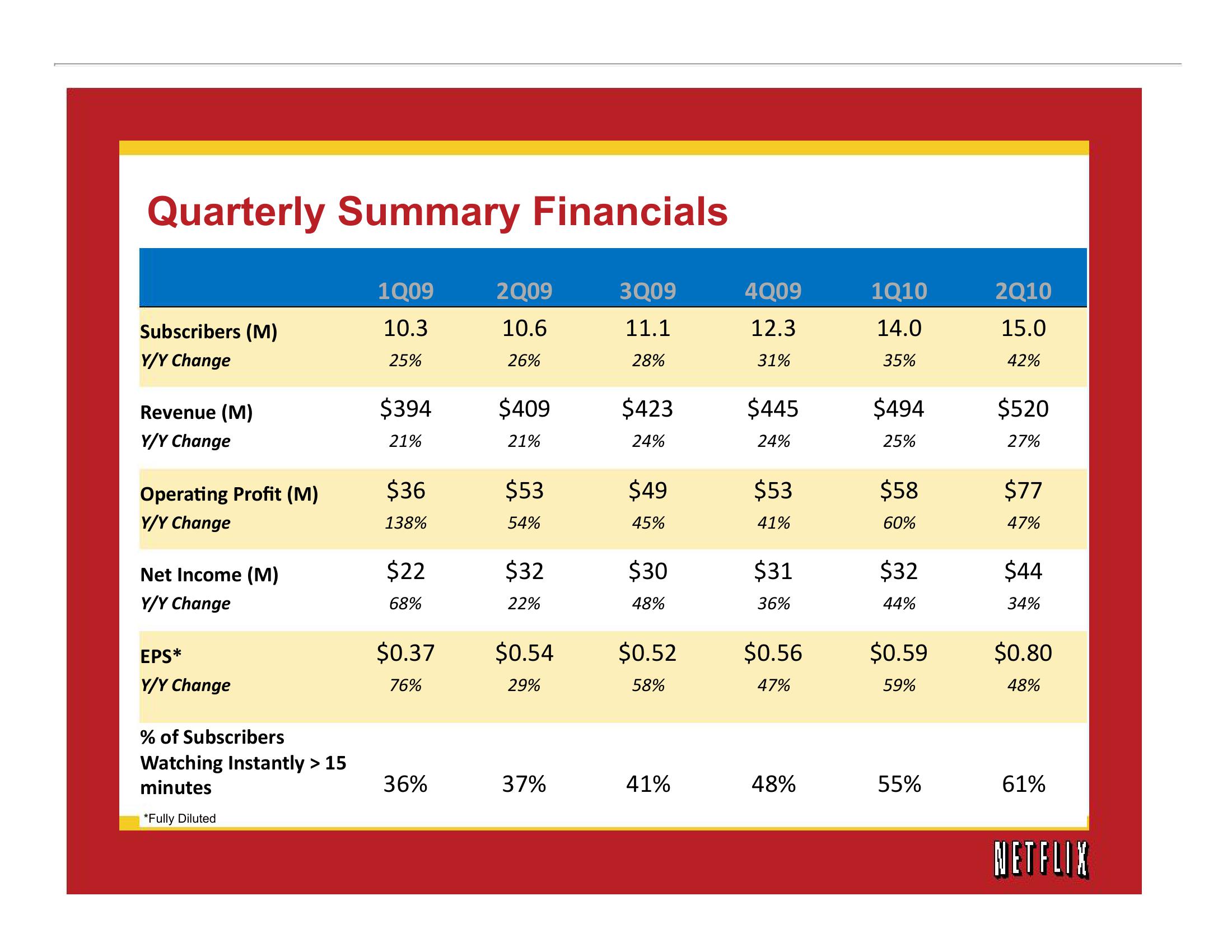 Netflix Results Presentation Deck slide image #13