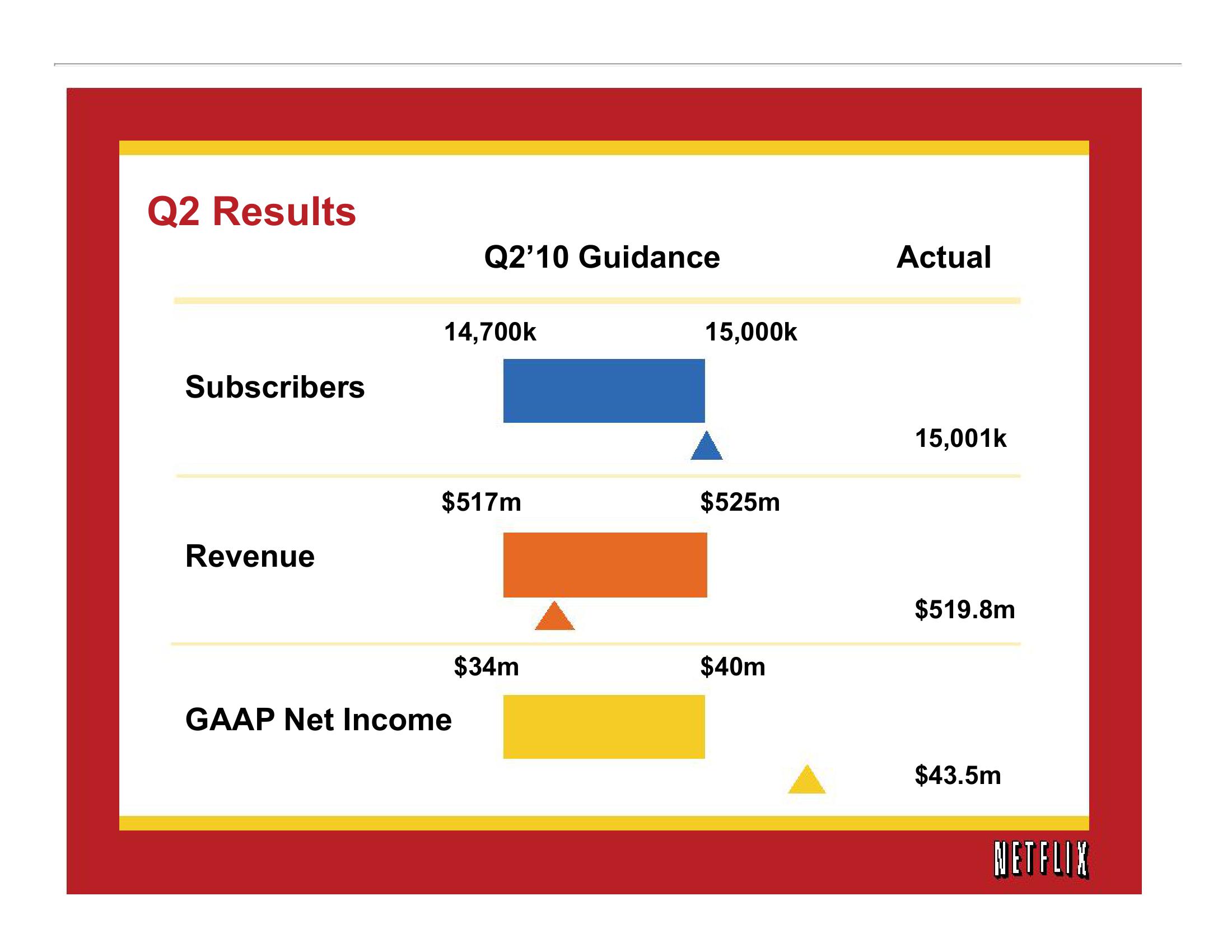 Netflix Results Presentation Deck slide image #4