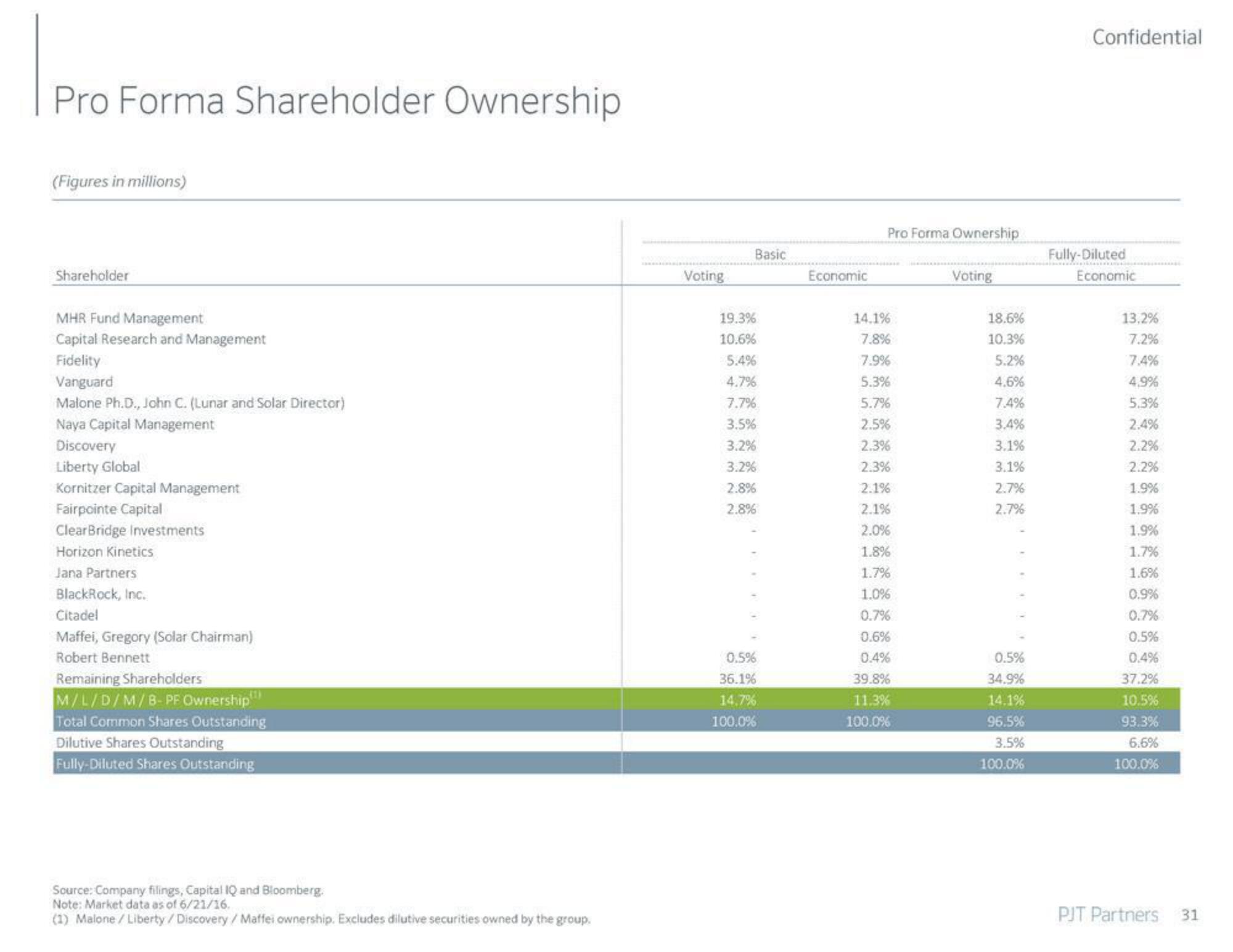 PJT Partners Investment Banking Pitch Book slide image #32