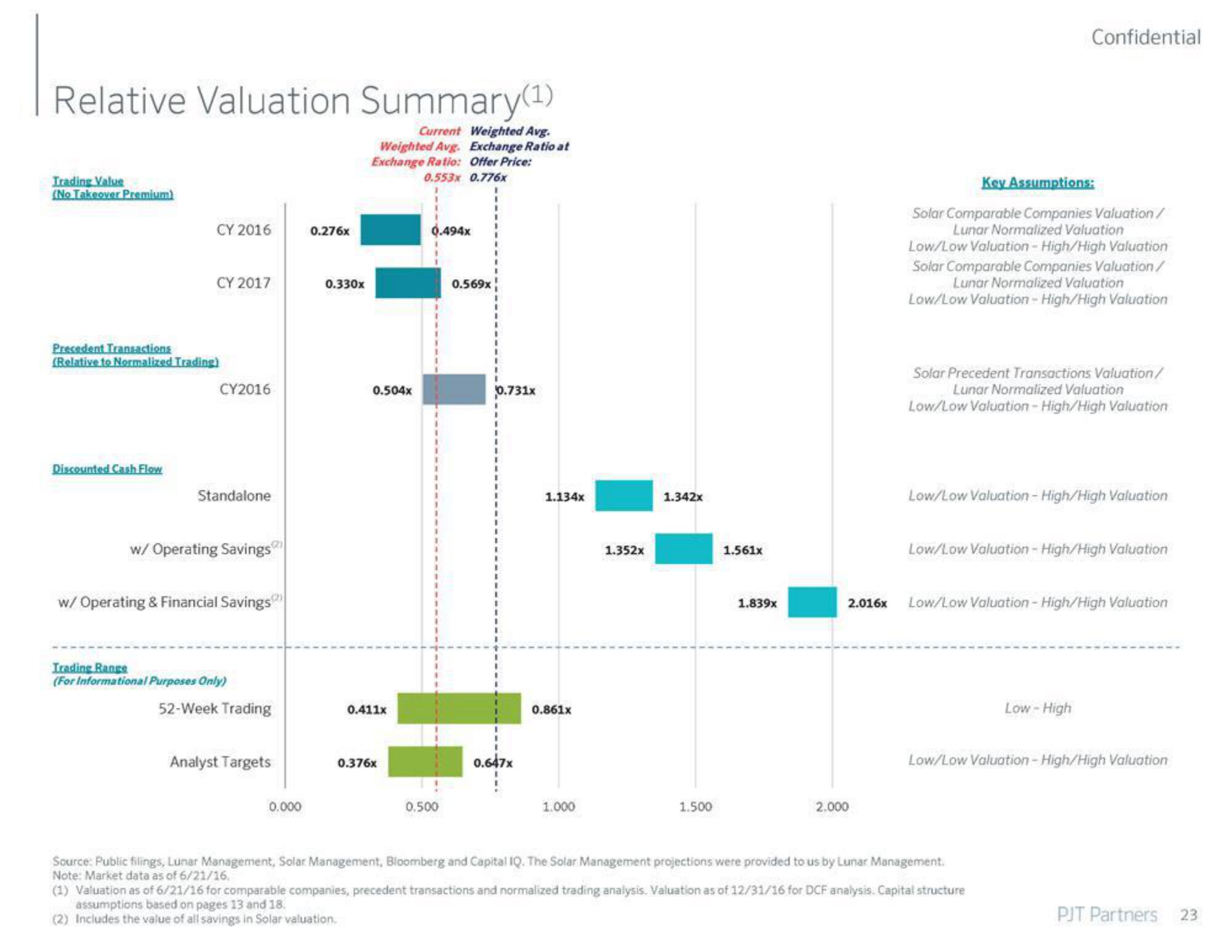 PJT Partners Investment Banking Pitch Book slide image #24