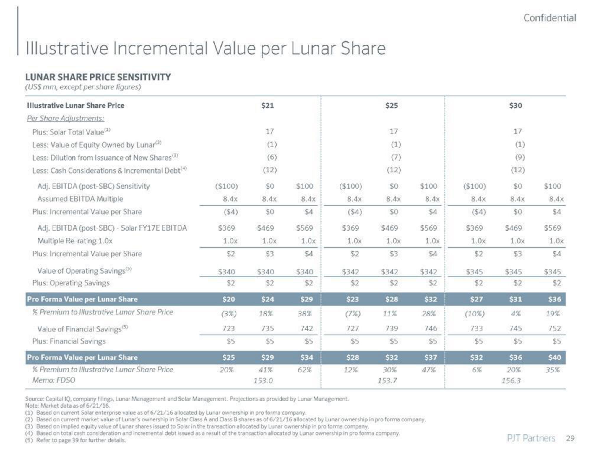 PJT Partners Investment Banking Pitch Book slide image #30