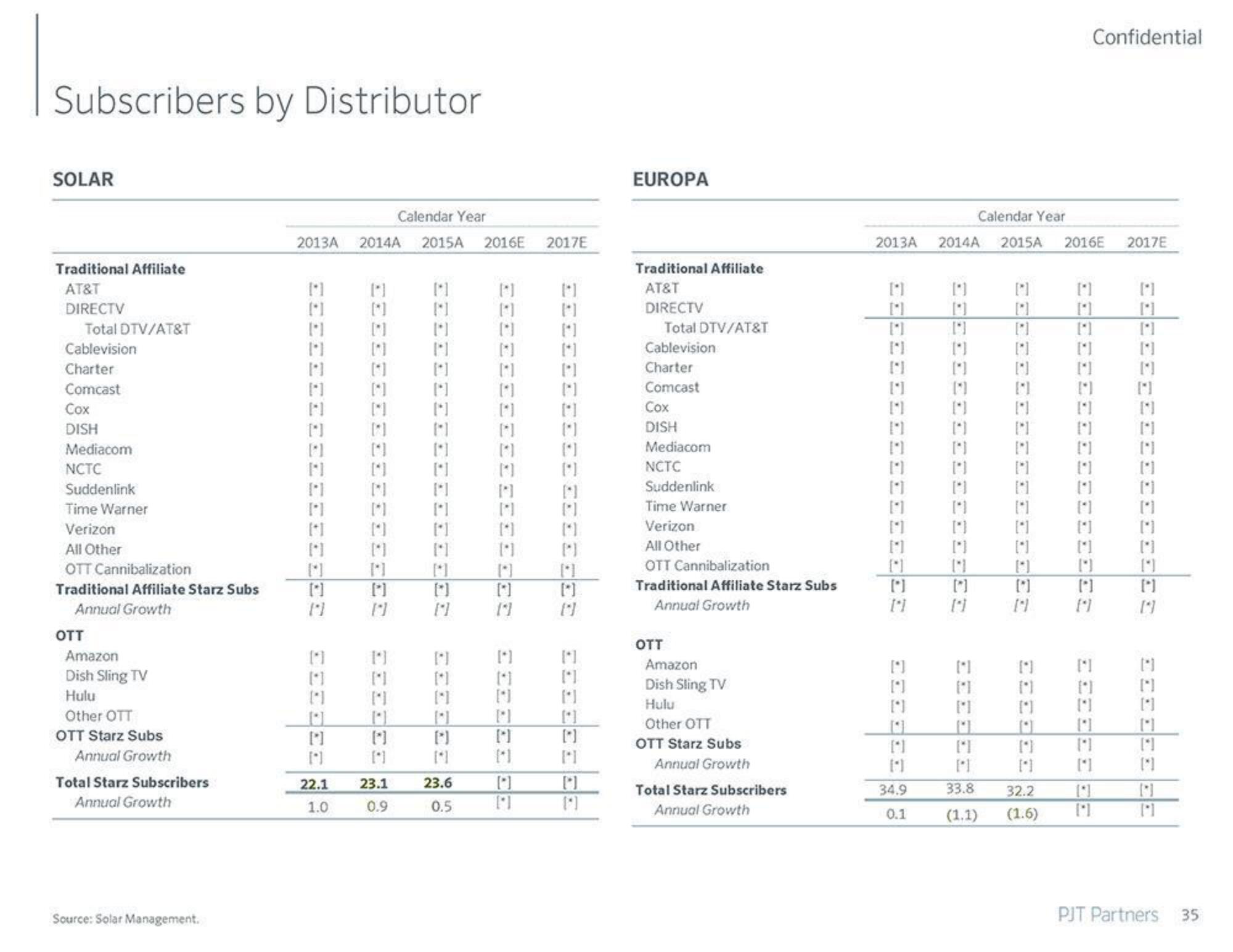 PJT Partners Investment Banking Pitch Book slide image #36