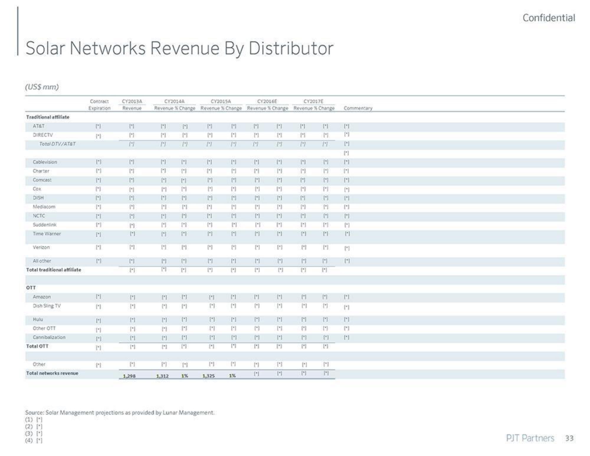 PJT Partners Investment Banking Pitch Book slide image #34