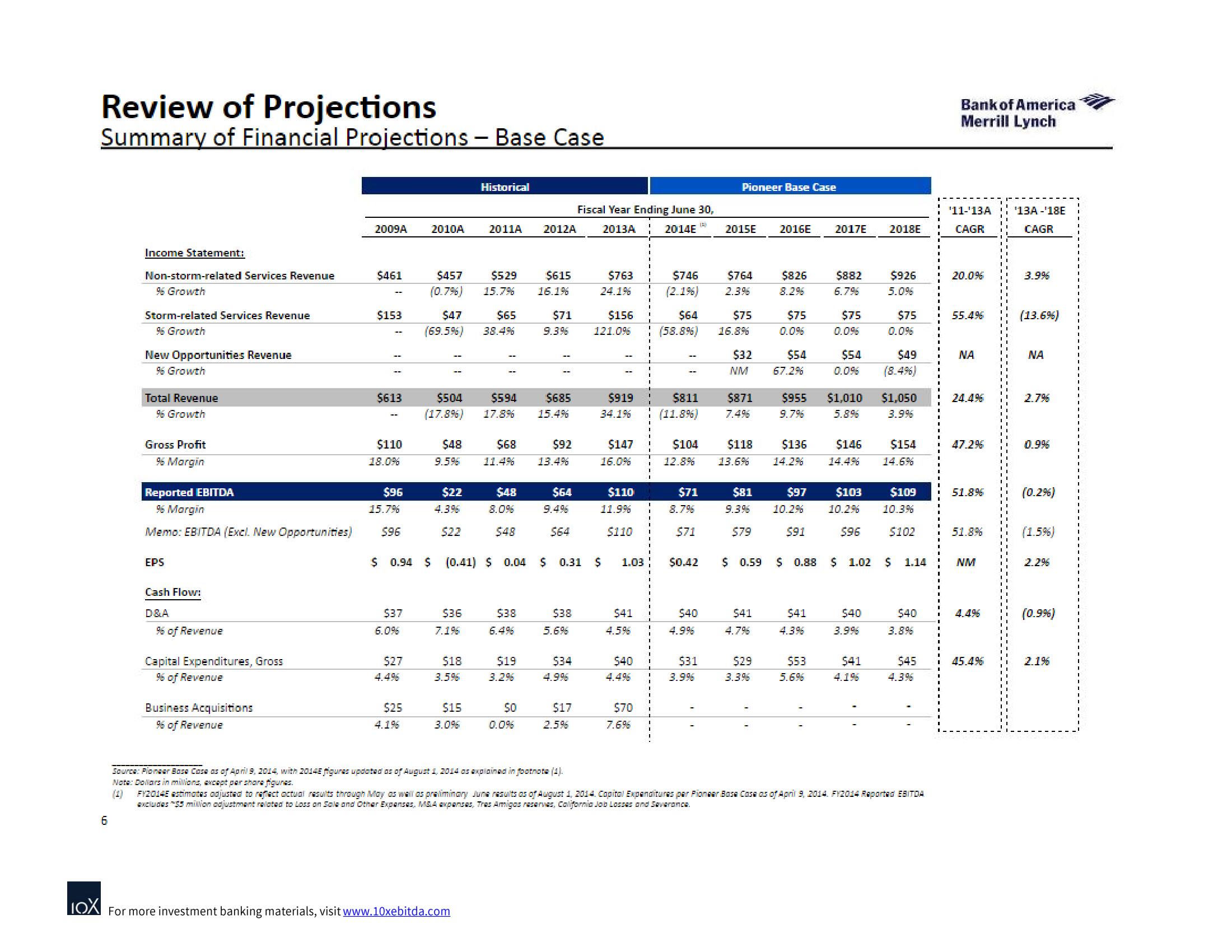 Bank of America Investment Banking Pitch Book slide image #11