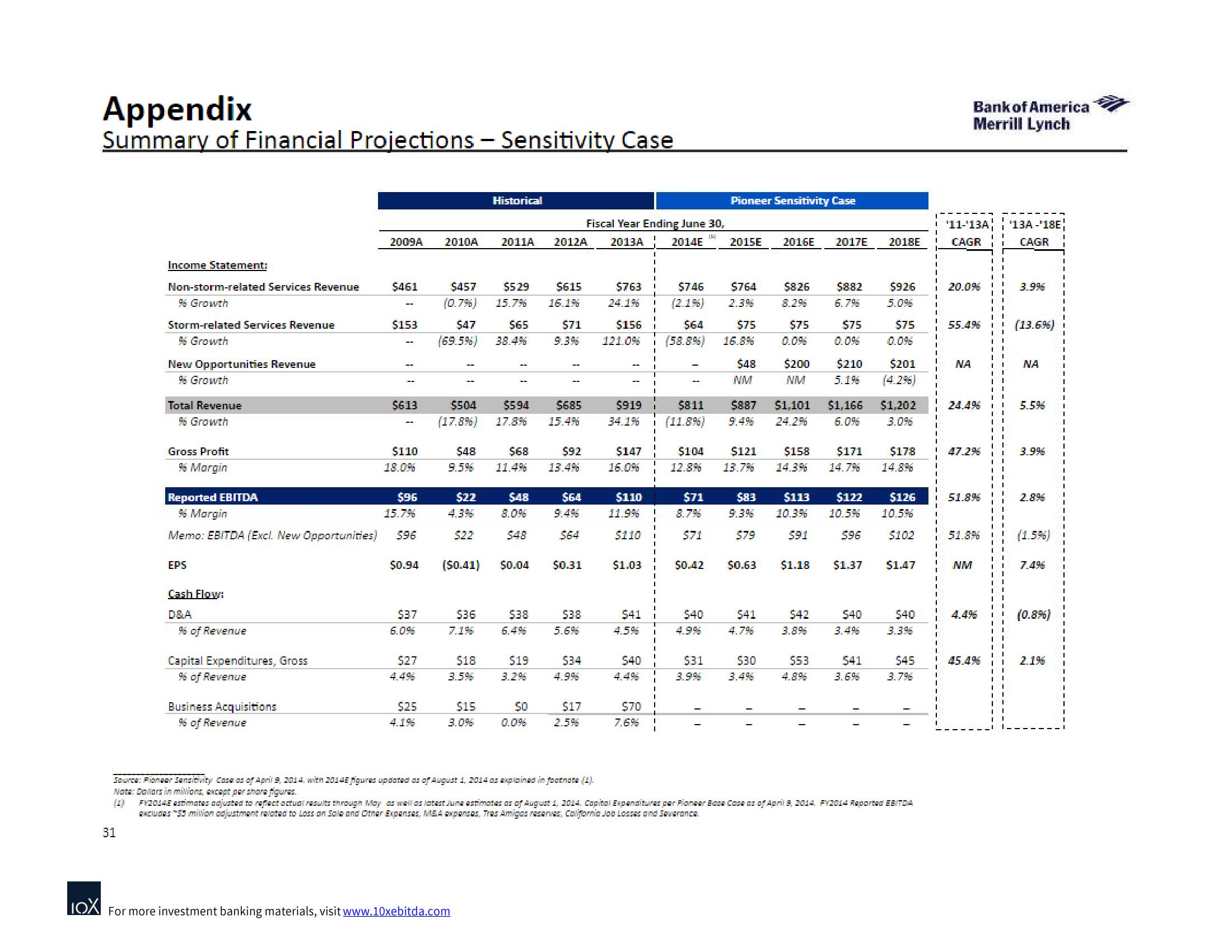 Bank of America Investment Banking Pitch Book slide image #40