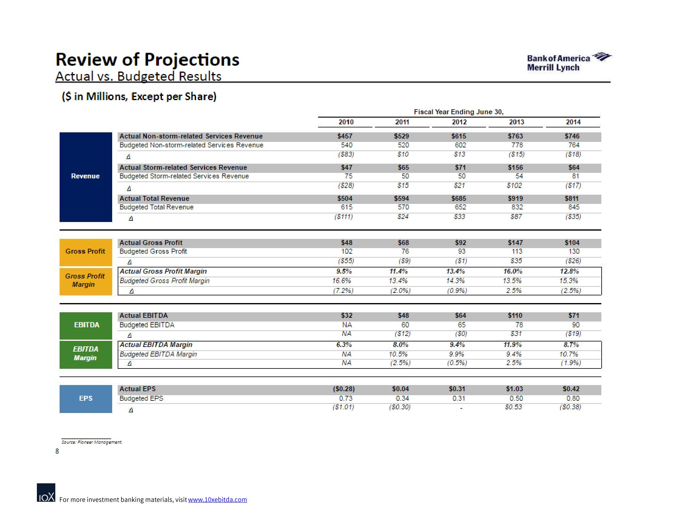 Bank of America Investment Banking Pitch Book slide image #13