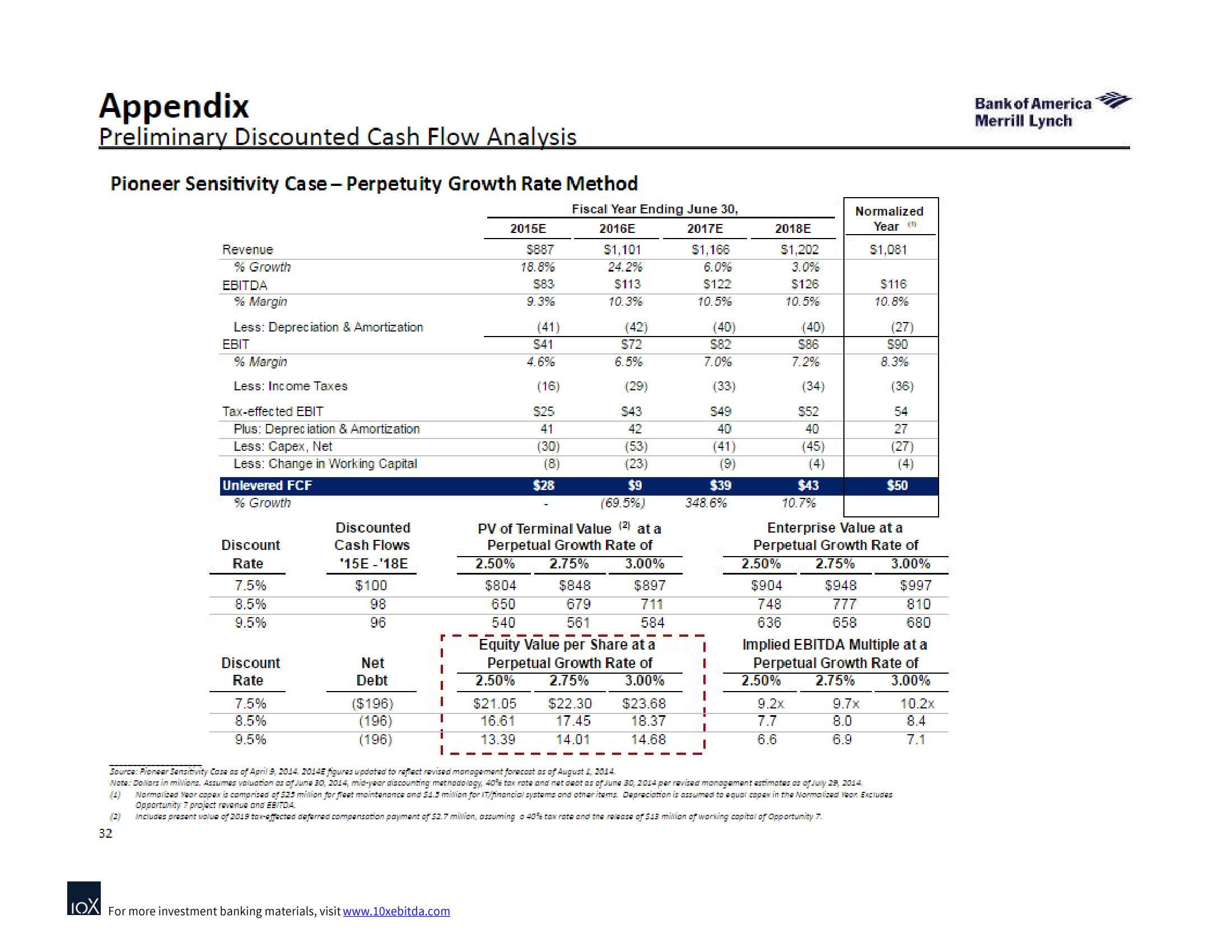 Bank of America Investment Banking Pitch Book slide image #41