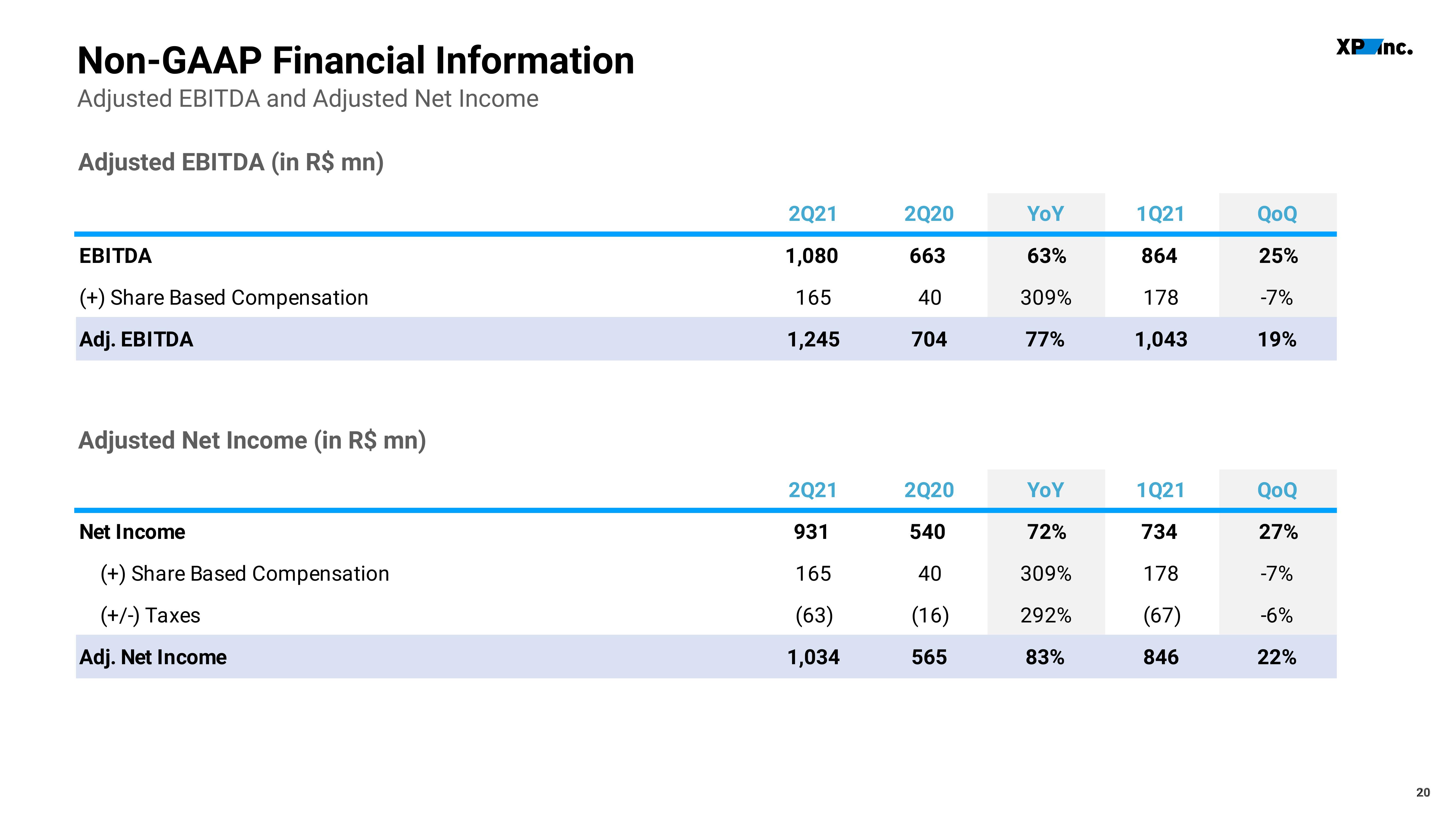 XP Inc Results Presentation Deck slide image #20