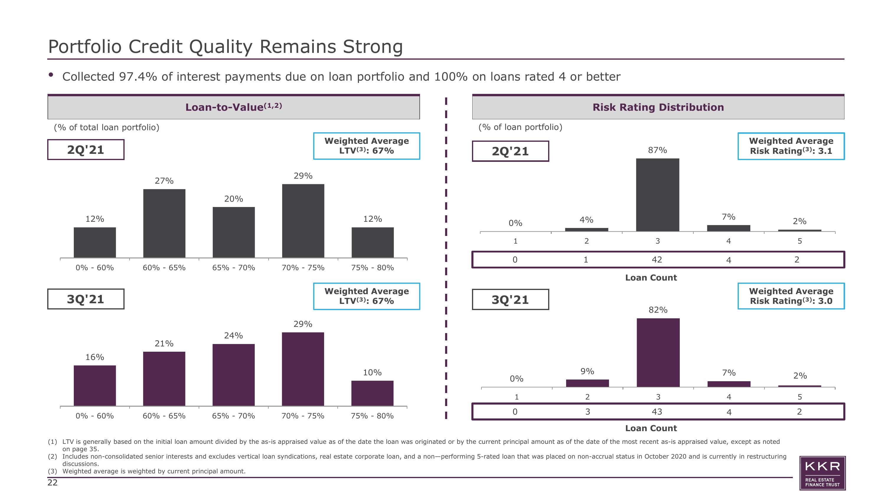 KKR Real Estate Finance Trust Investor Presentation Deck slide image #22