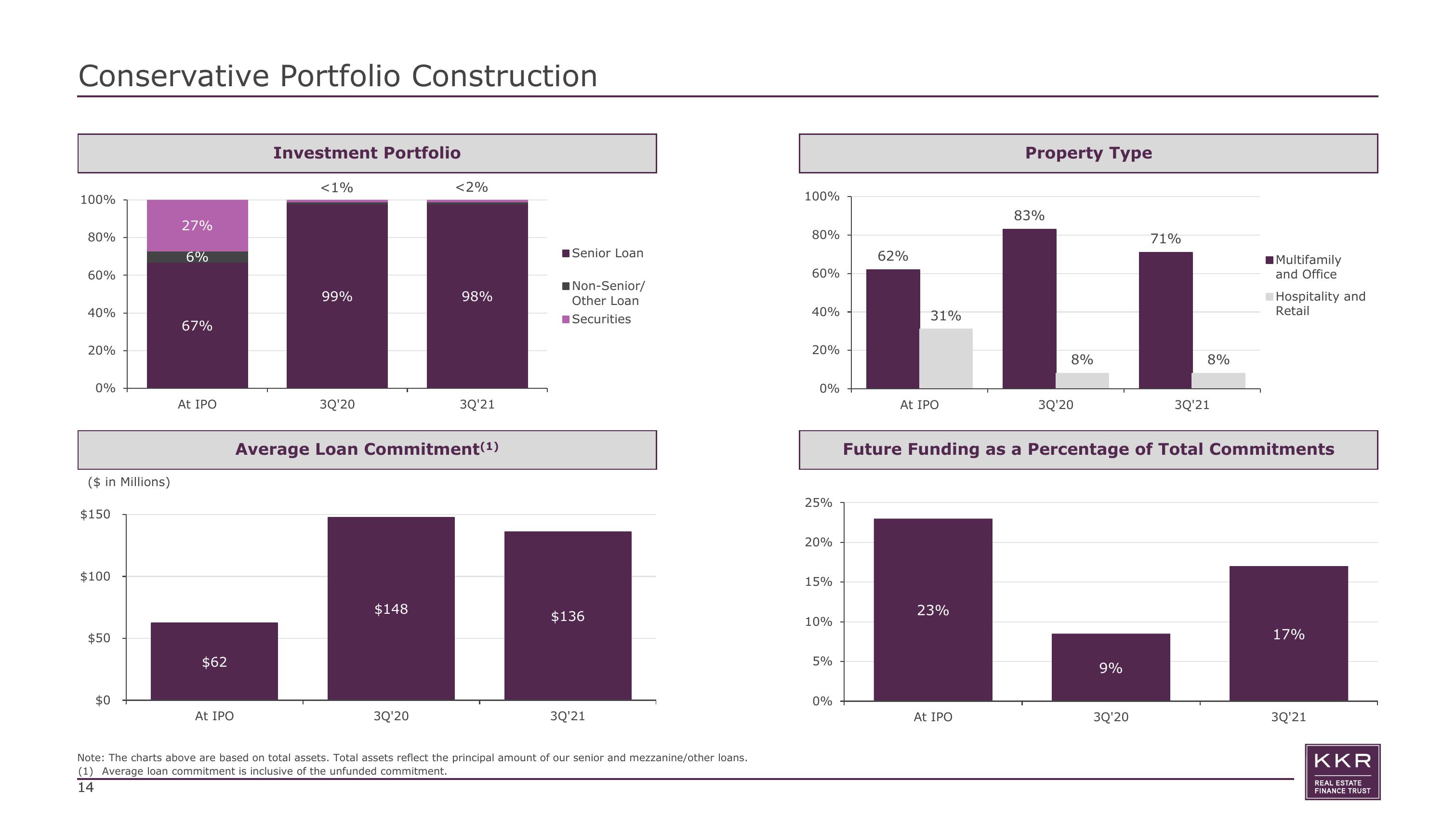 KKR Real Estate Finance Trust Investor Presentation Deck slide image #14