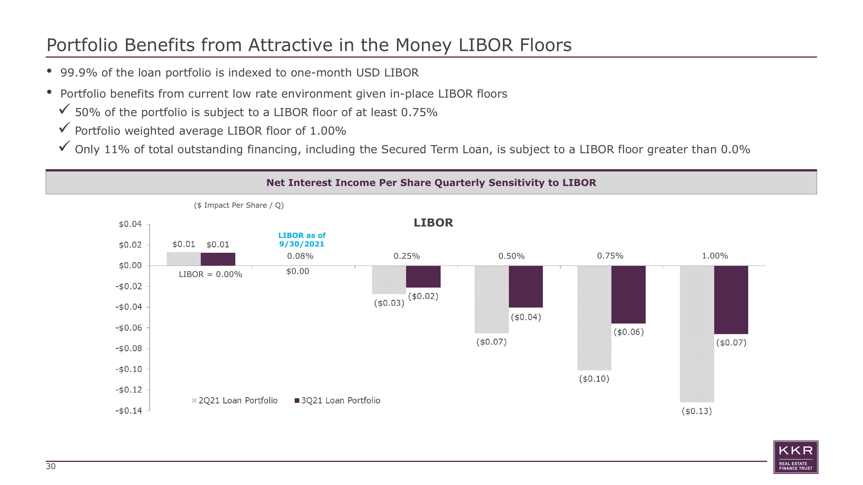 KKR Real Estate Finance Trust Investor Presentation Deck slide image #30