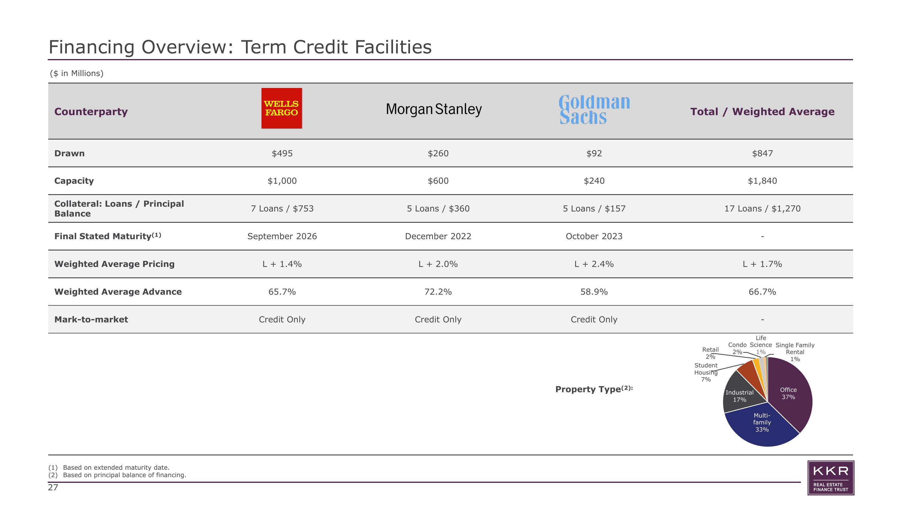 KKR Real Estate Finance Trust Investor Presentation Deck slide image #27