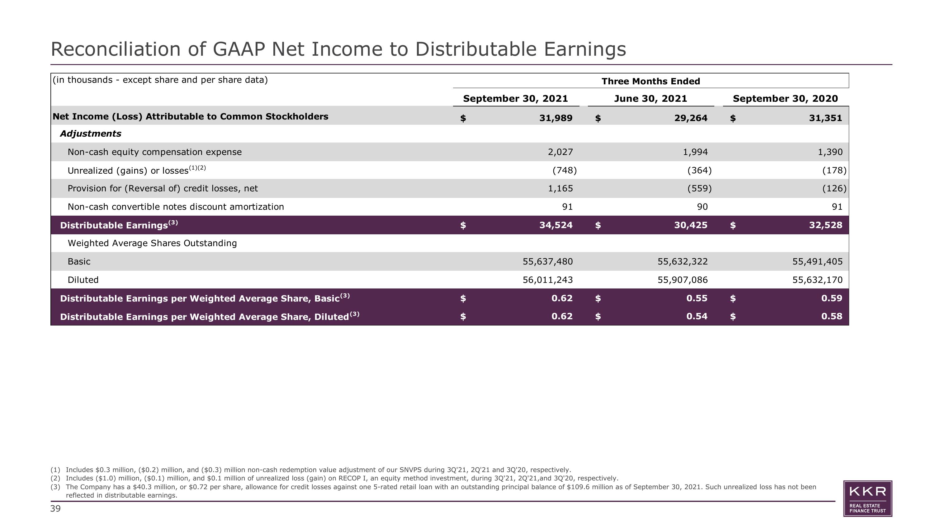 KKR Real Estate Finance Trust Investor Presentation Deck slide image #39