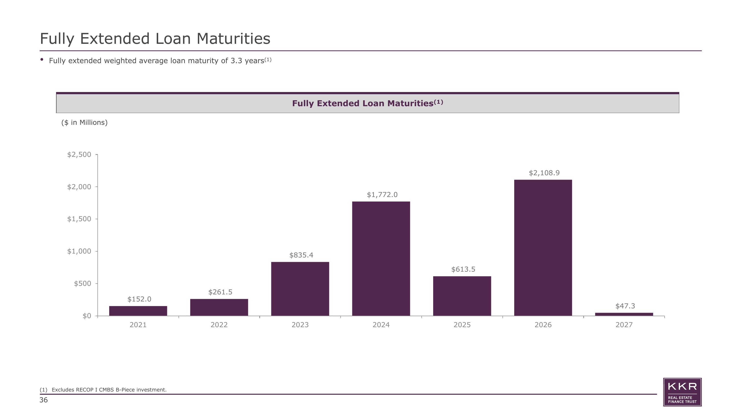 KKR Real Estate Finance Trust Investor Presentation Deck slide image #36