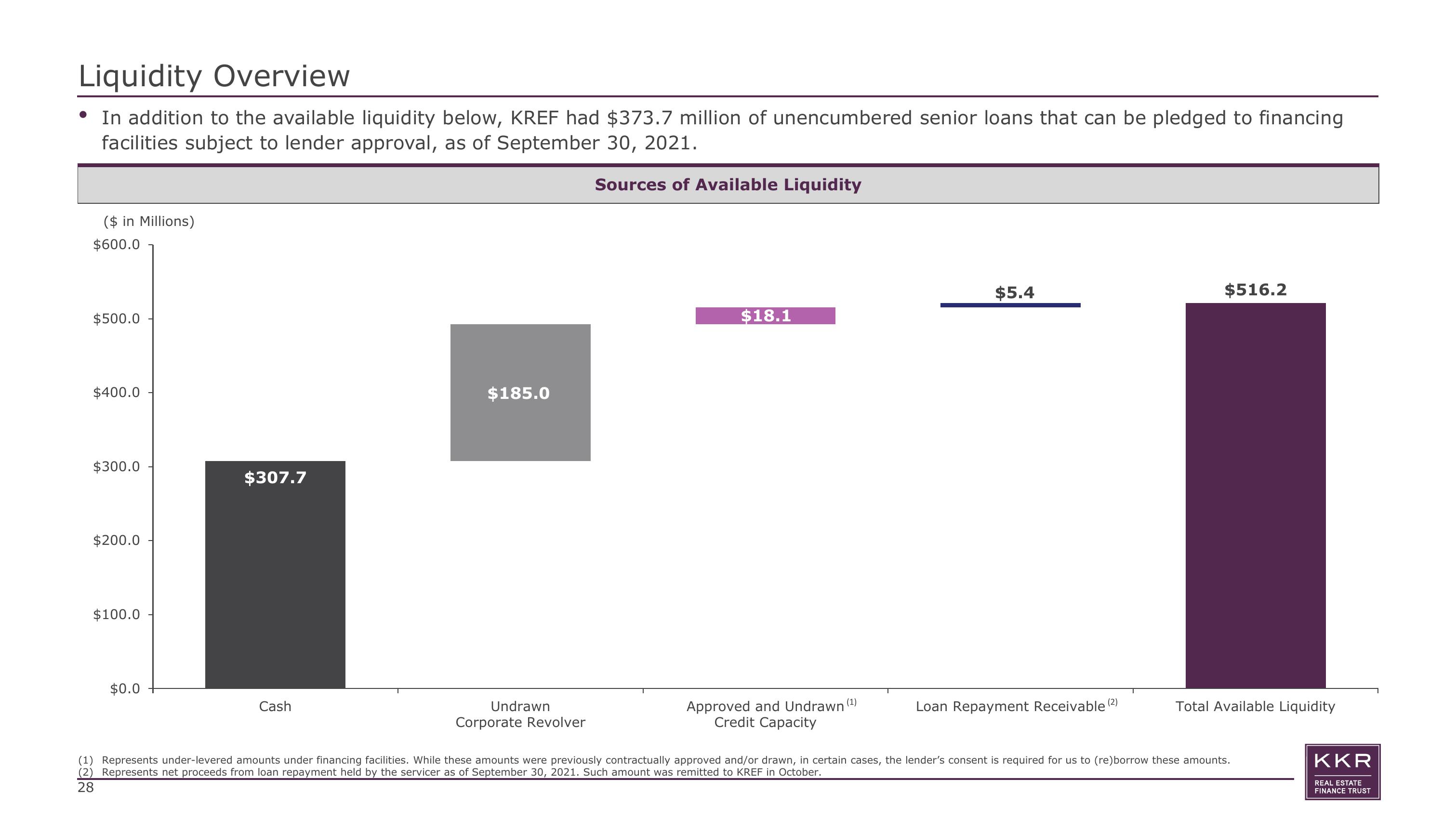 KKR Real Estate Finance Trust Investor Presentation Deck slide image #28