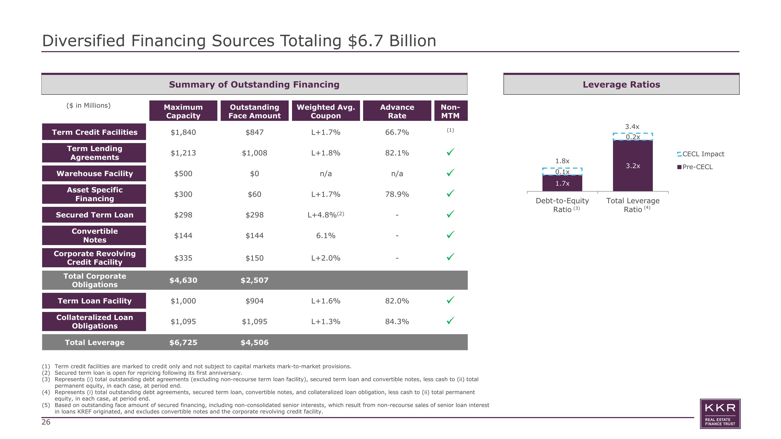 KKR Real Estate Finance Trust Investor Presentation Deck slide image #26