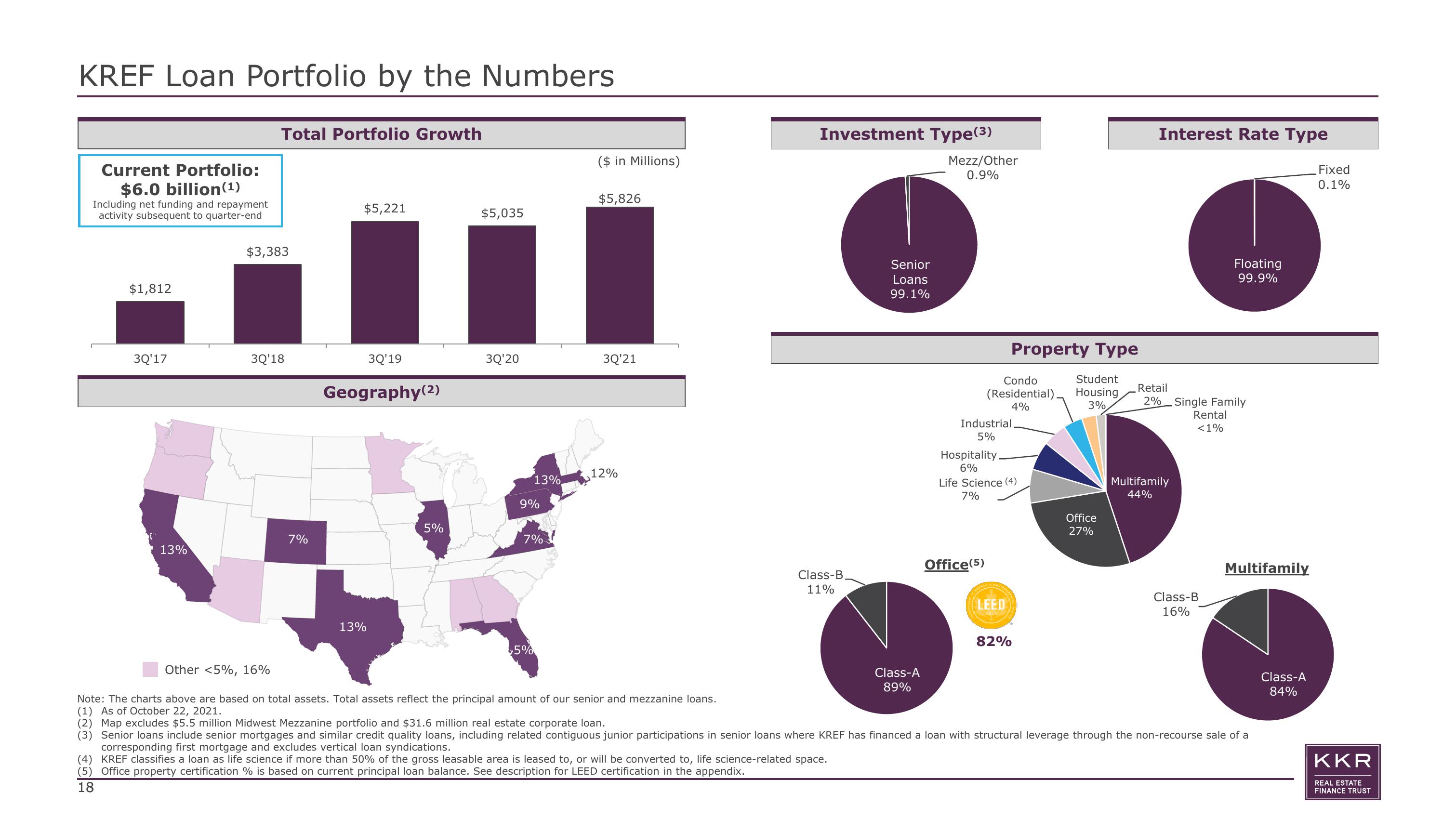 KKR Real Estate Finance Trust Investor Presentation Deck slide image #18