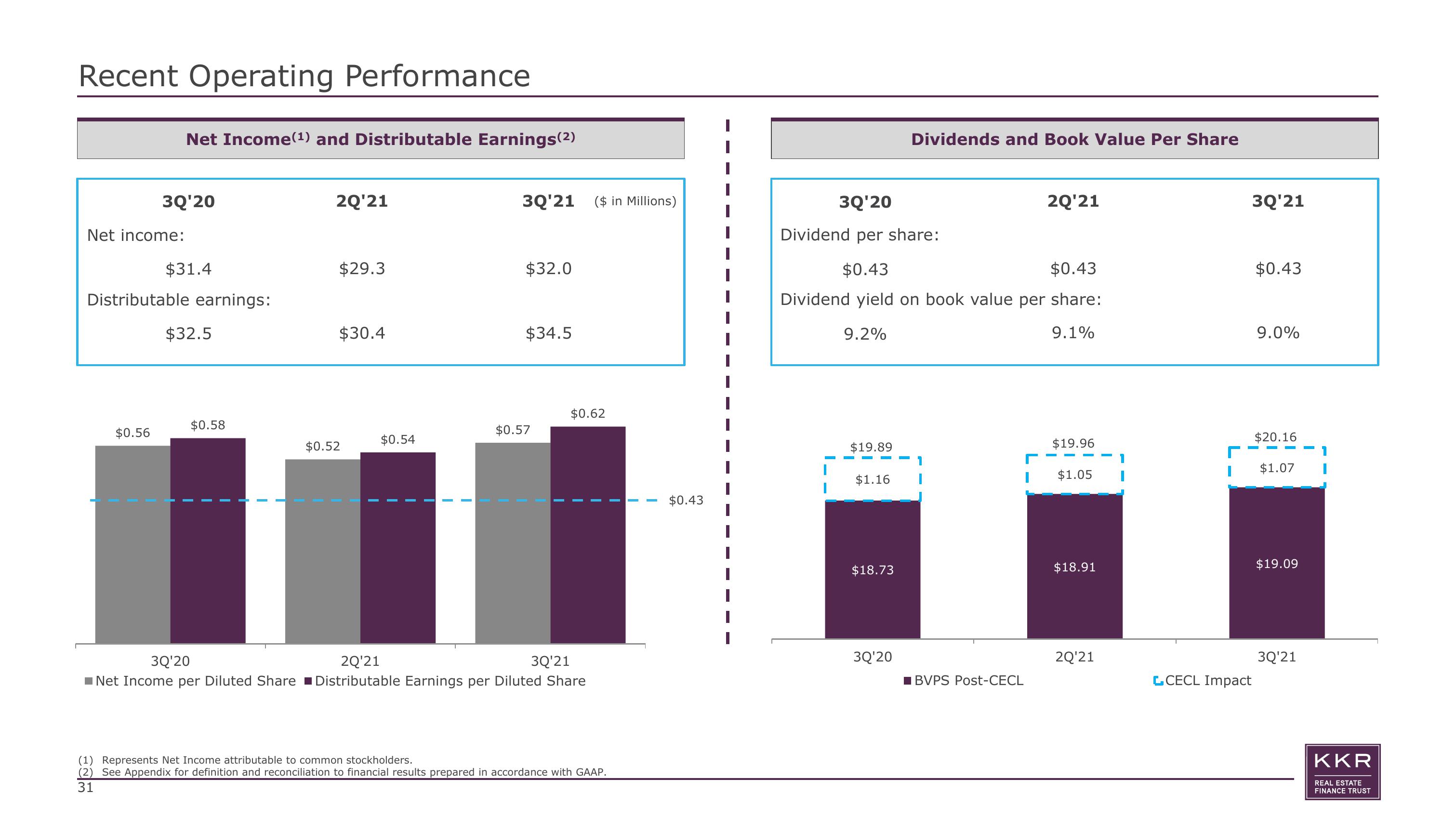 KKR Real Estate Finance Trust Investor Presentation Deck slide image #31