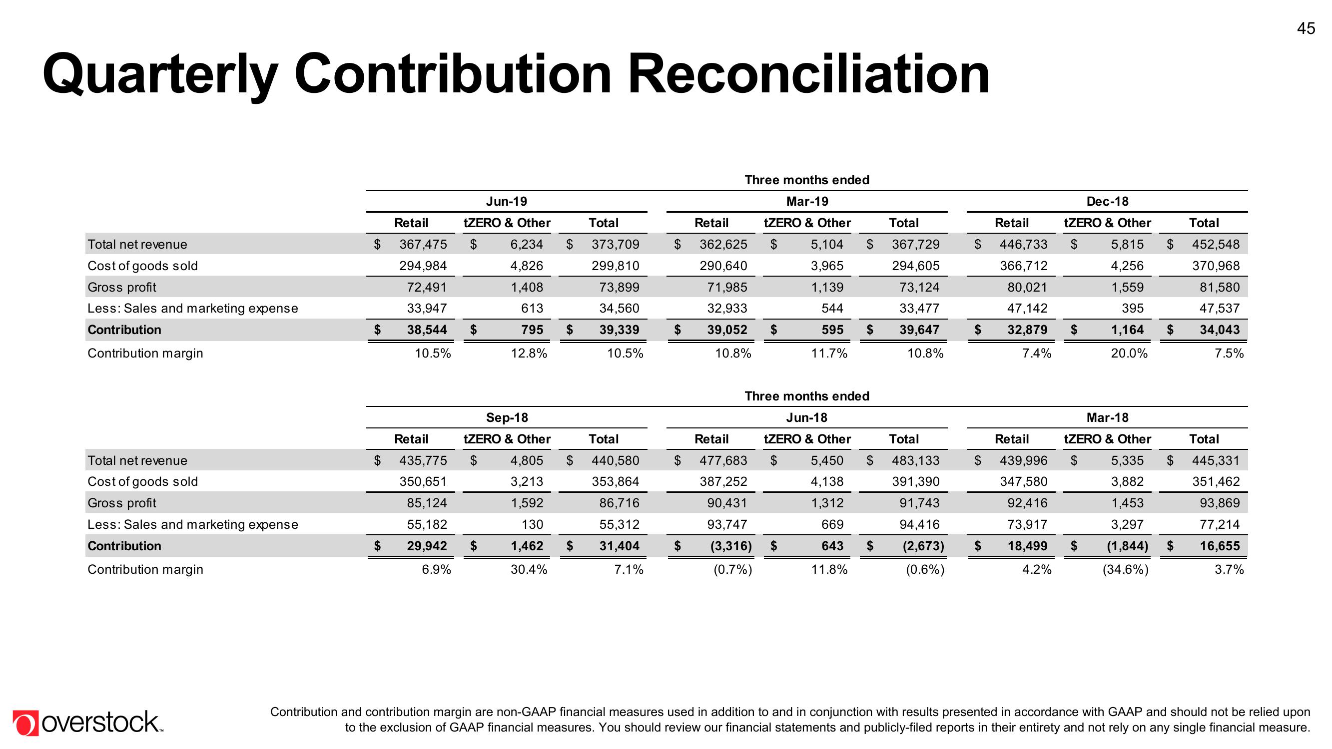 Overstock Results Presentation Deck slide image #45