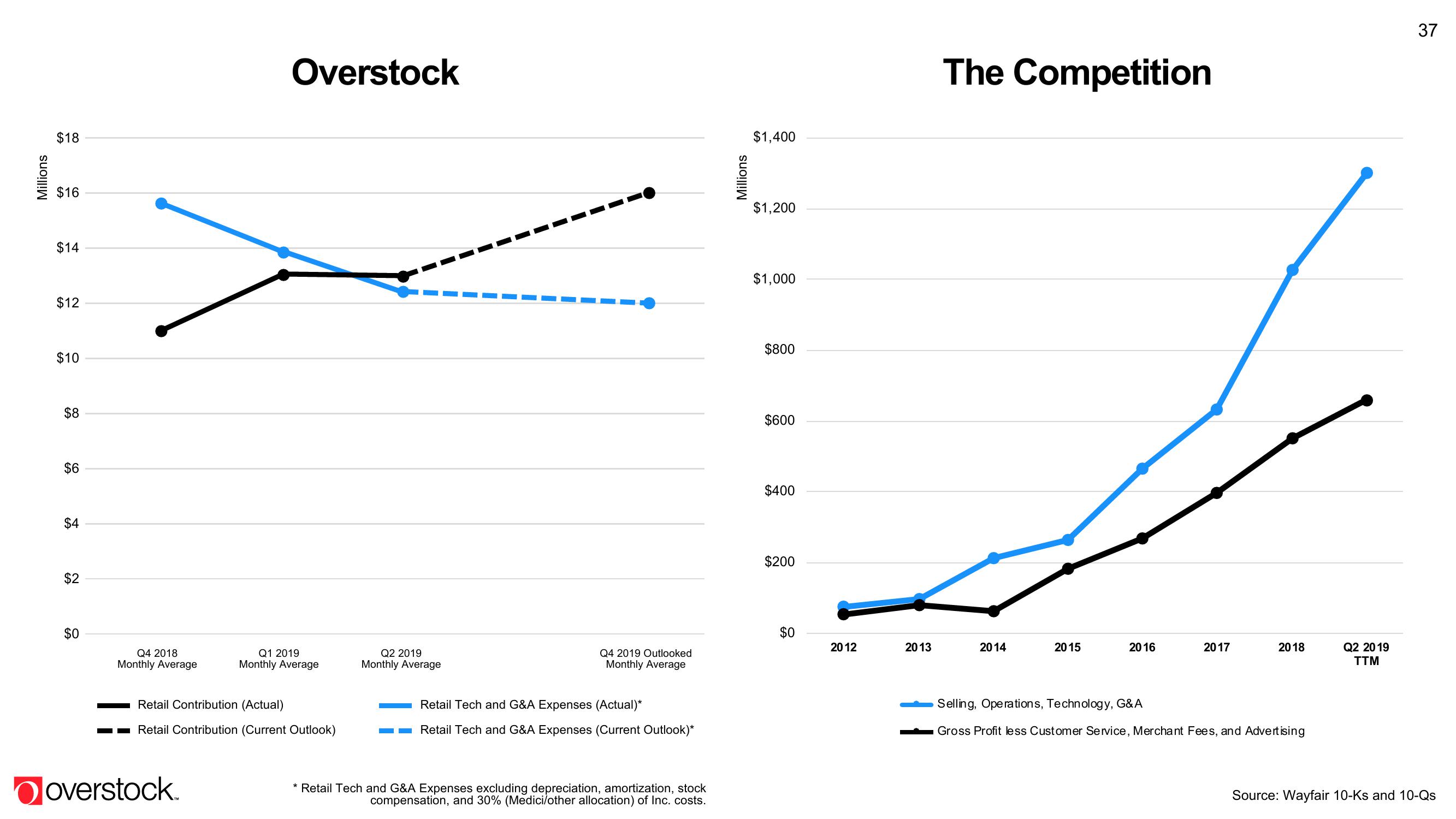 Overstock Results Presentation Deck slide image #37