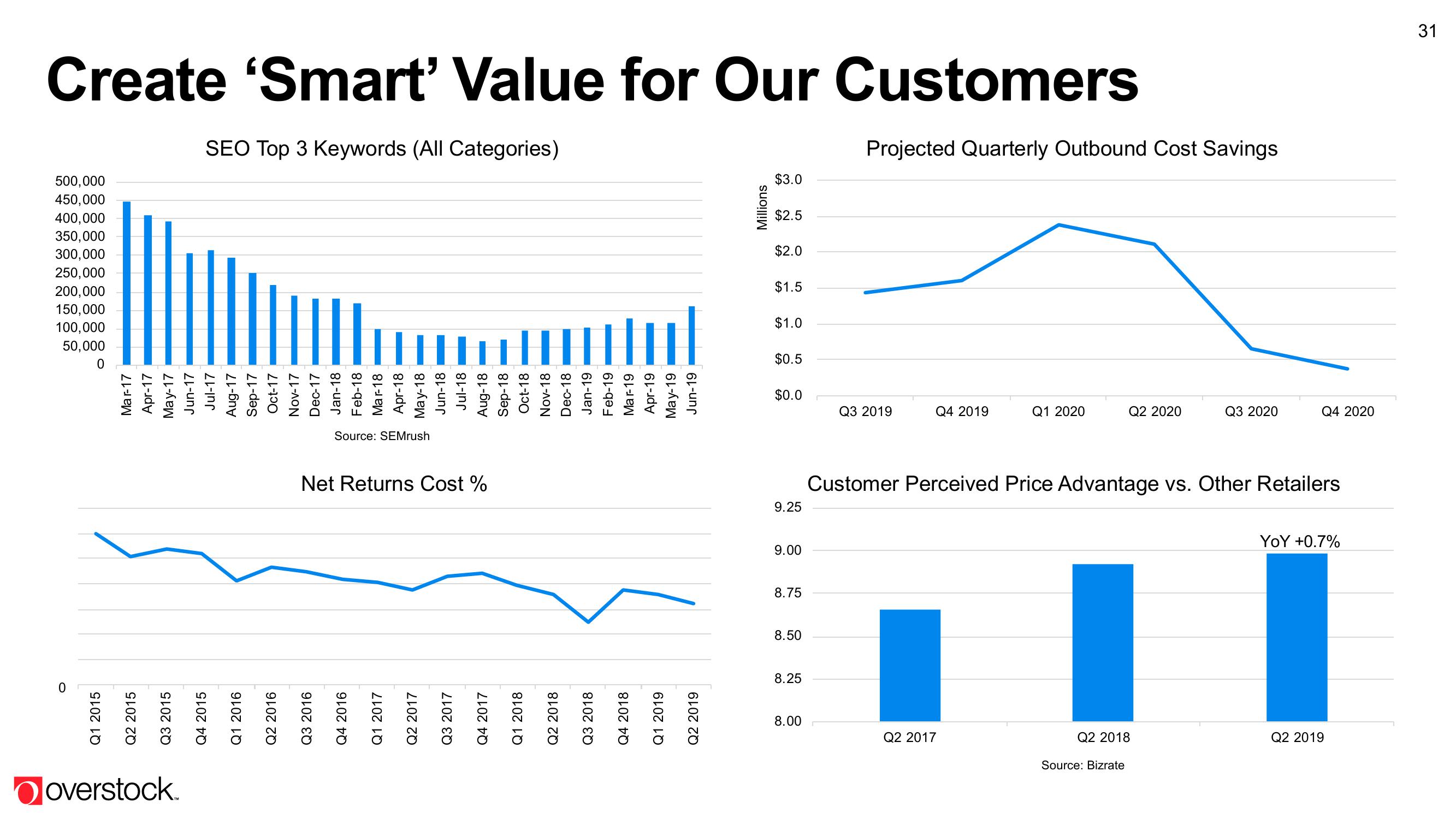 Overstock Results Presentation Deck slide image #31