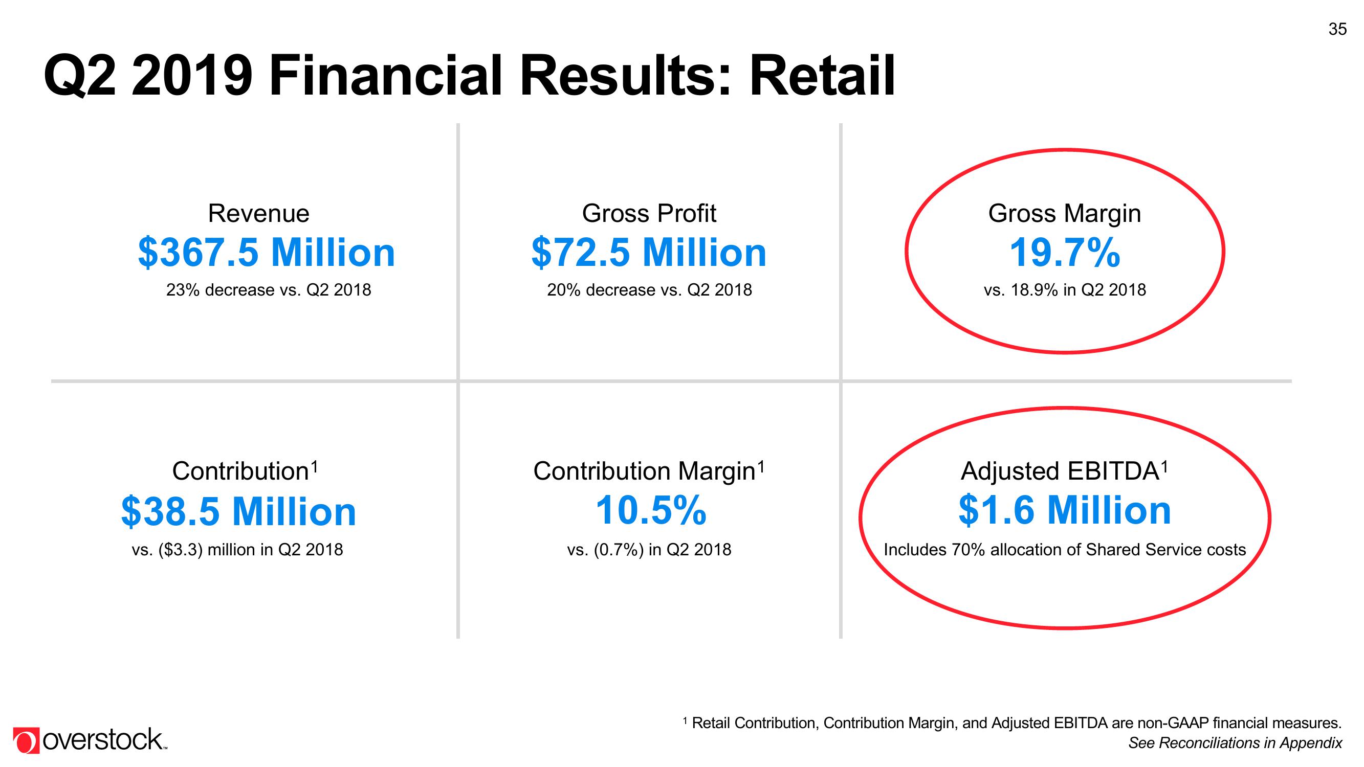 Overstock Results Presentation Deck slide image #35