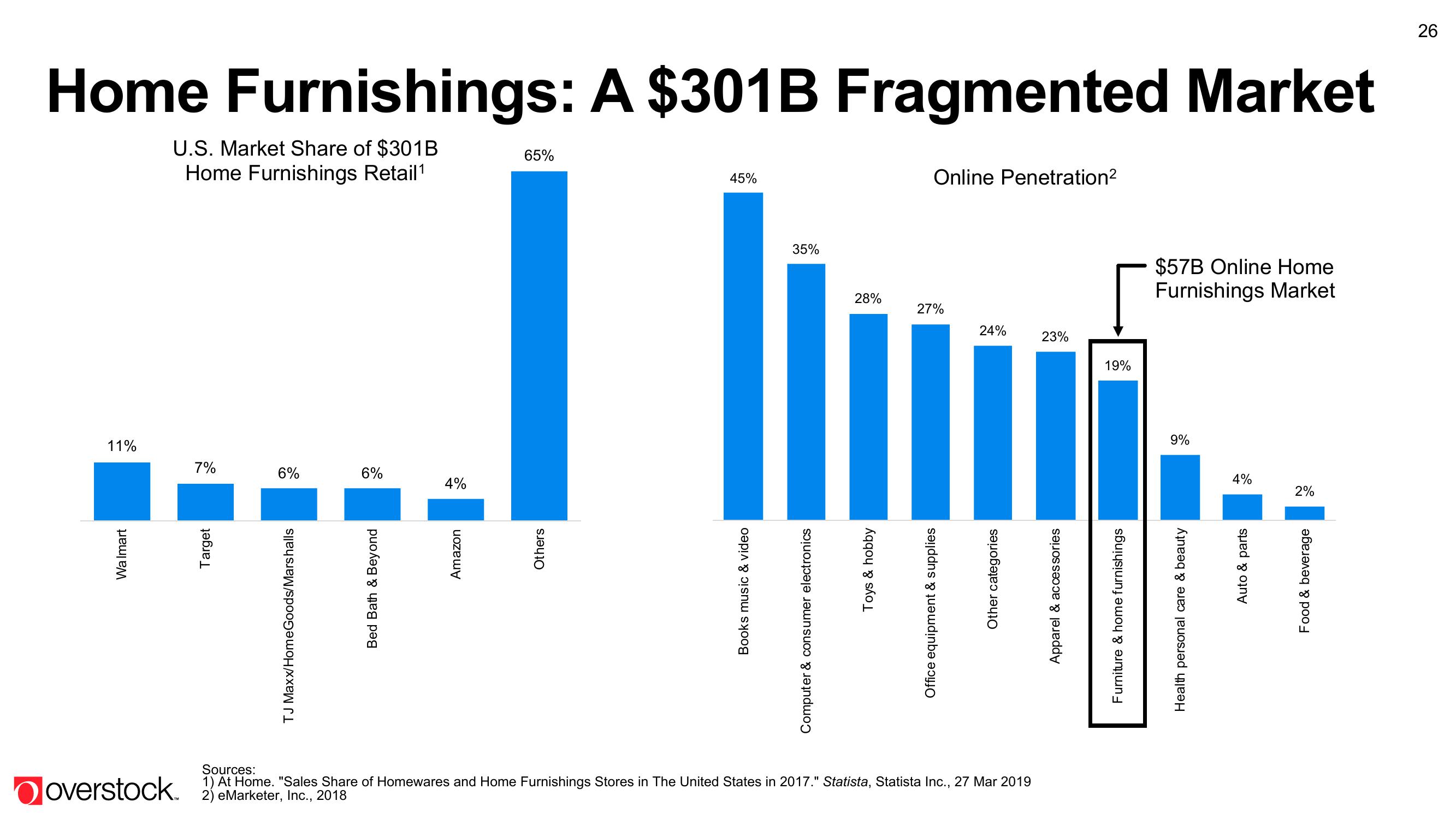 Overstock Results Presentation Deck slide image #26