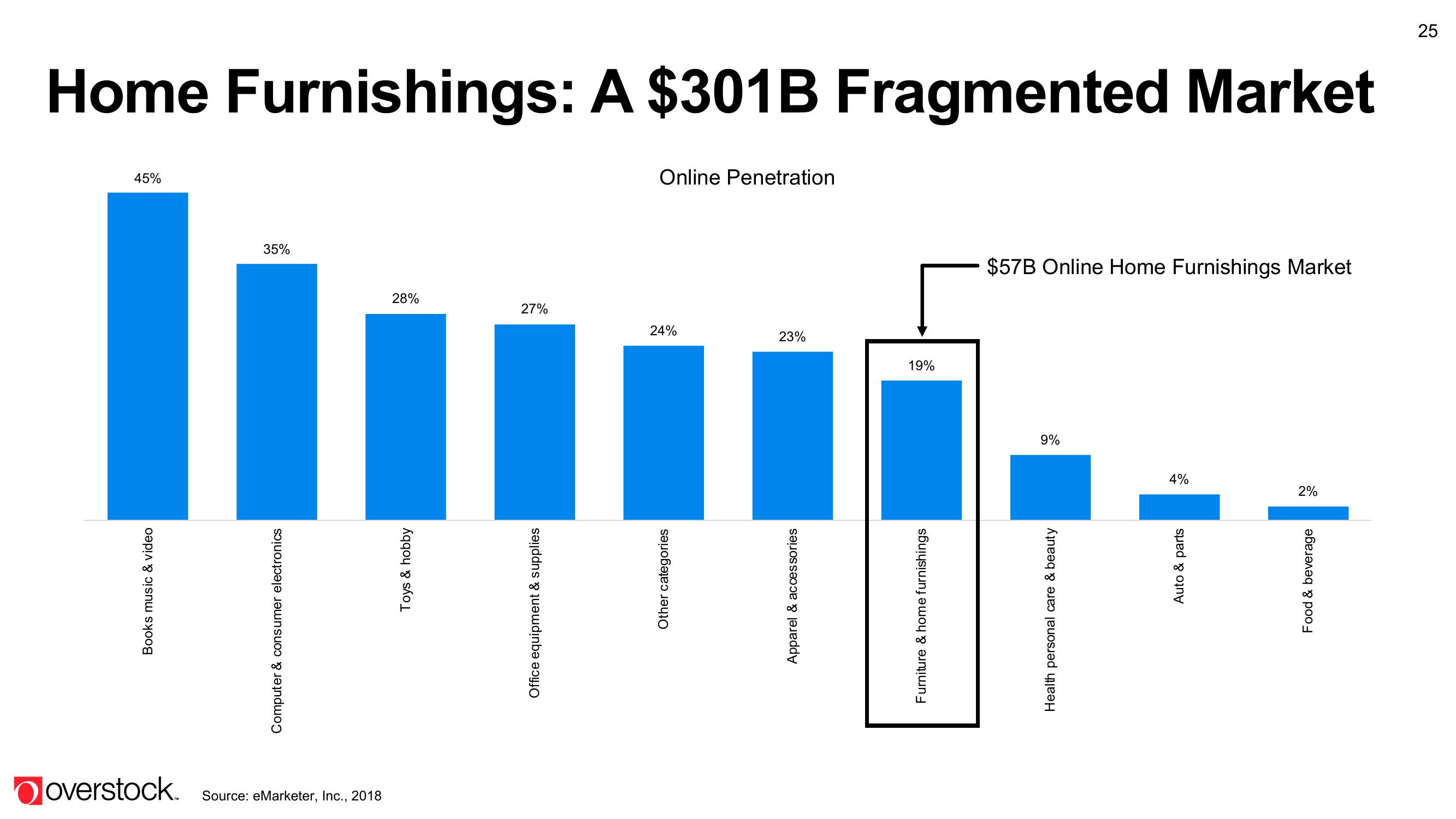 Overstock Results Presentation Deck slide image #25