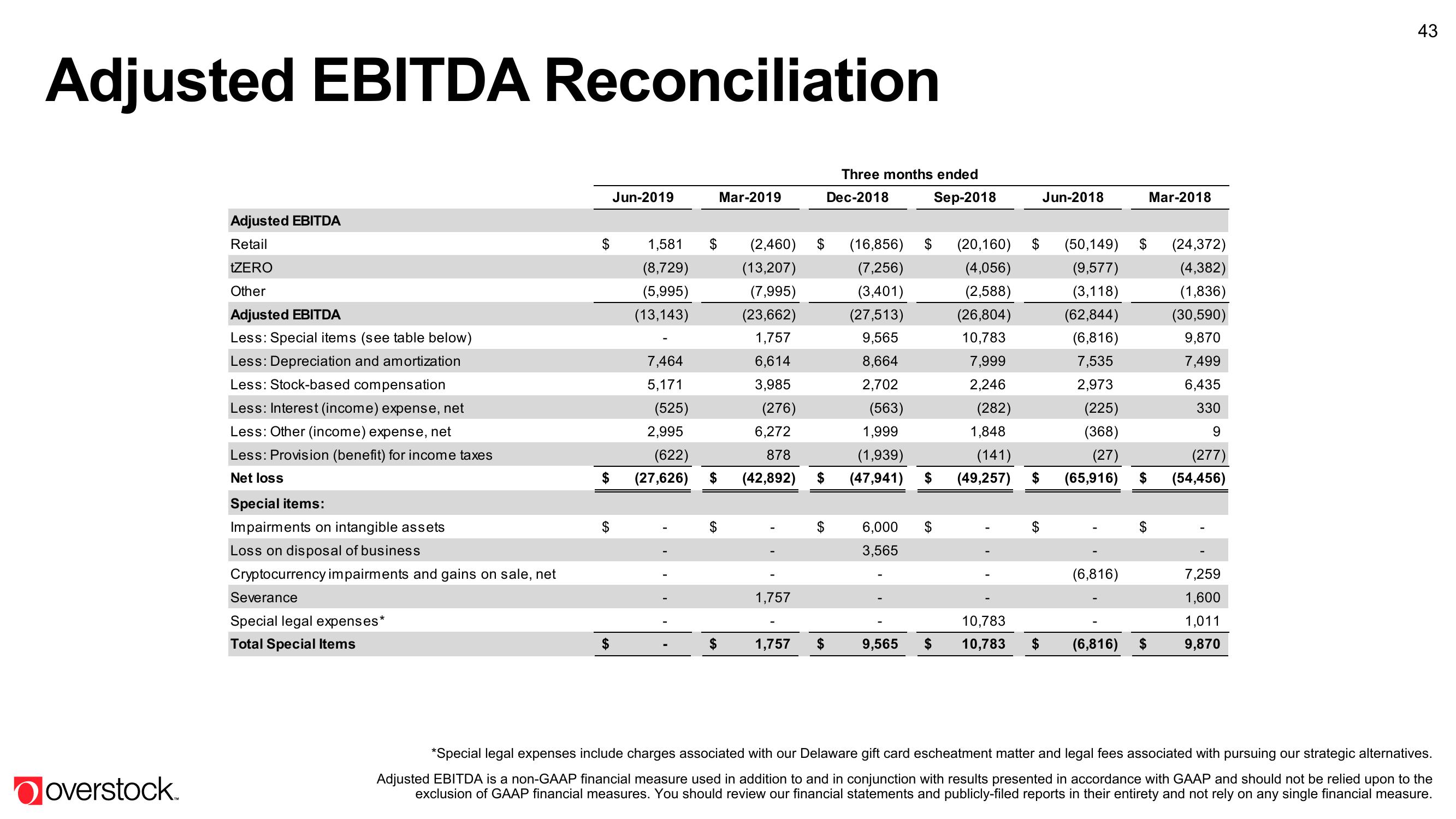 Overstock Results Presentation Deck slide image #43