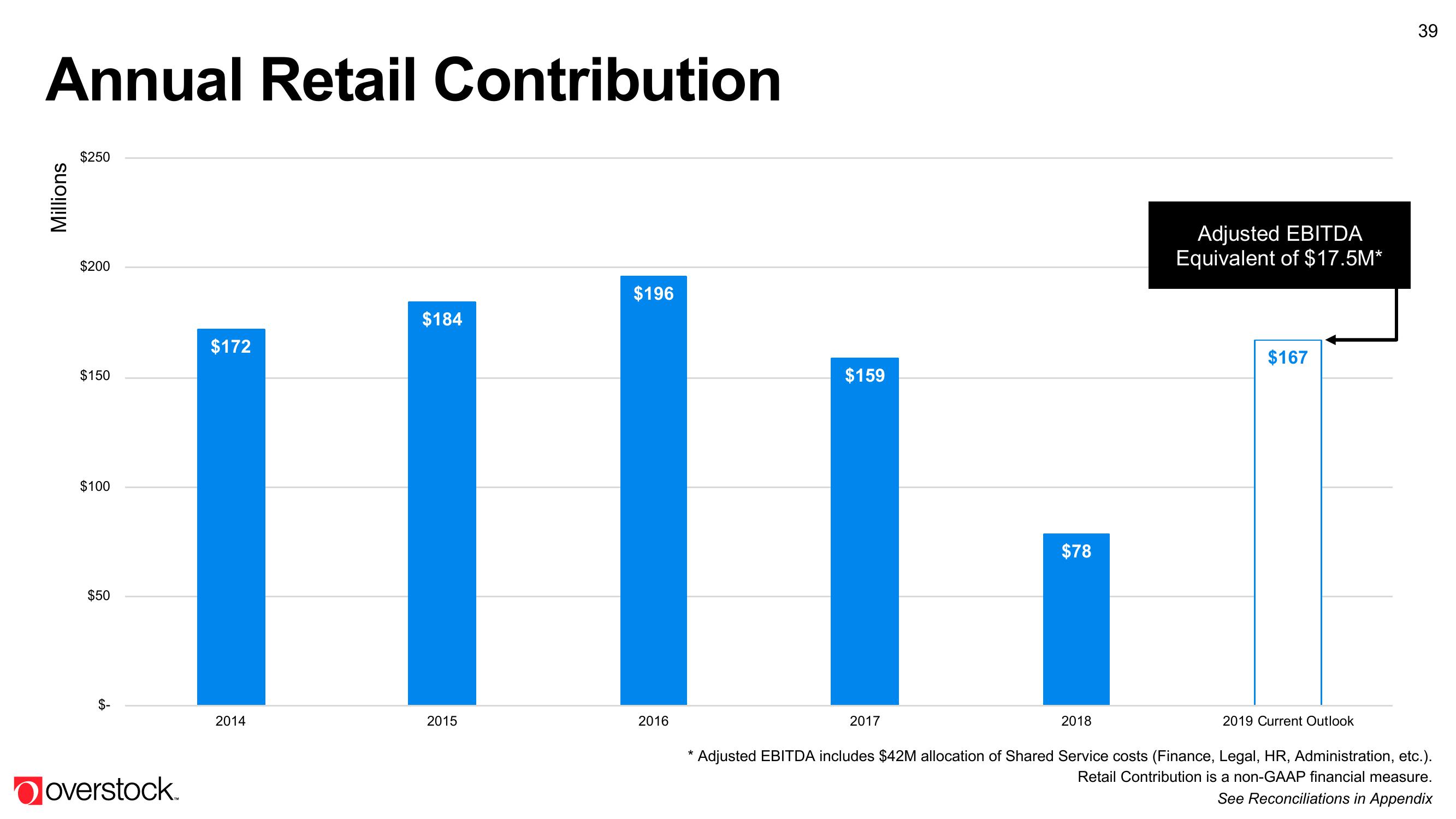 Overstock Results Presentation Deck slide image #39