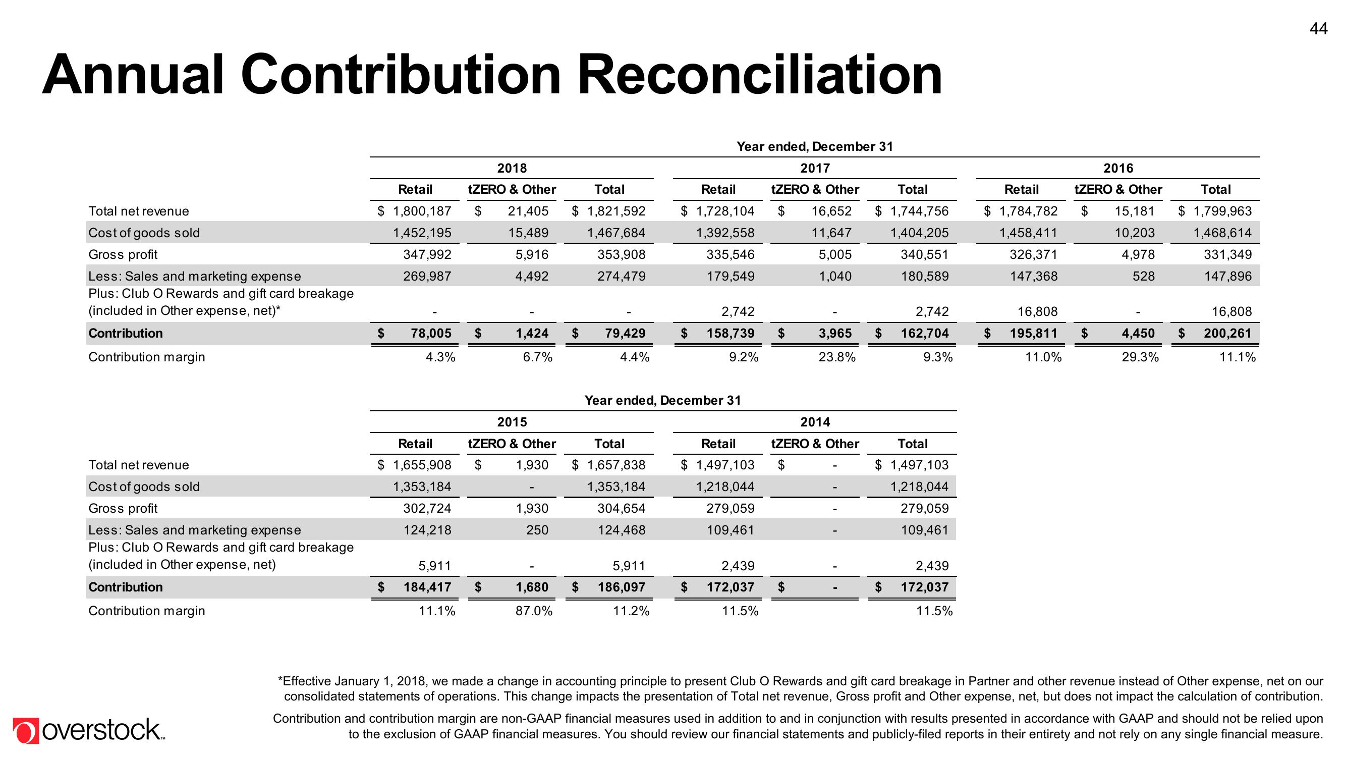 Overstock Results Presentation Deck slide image #44