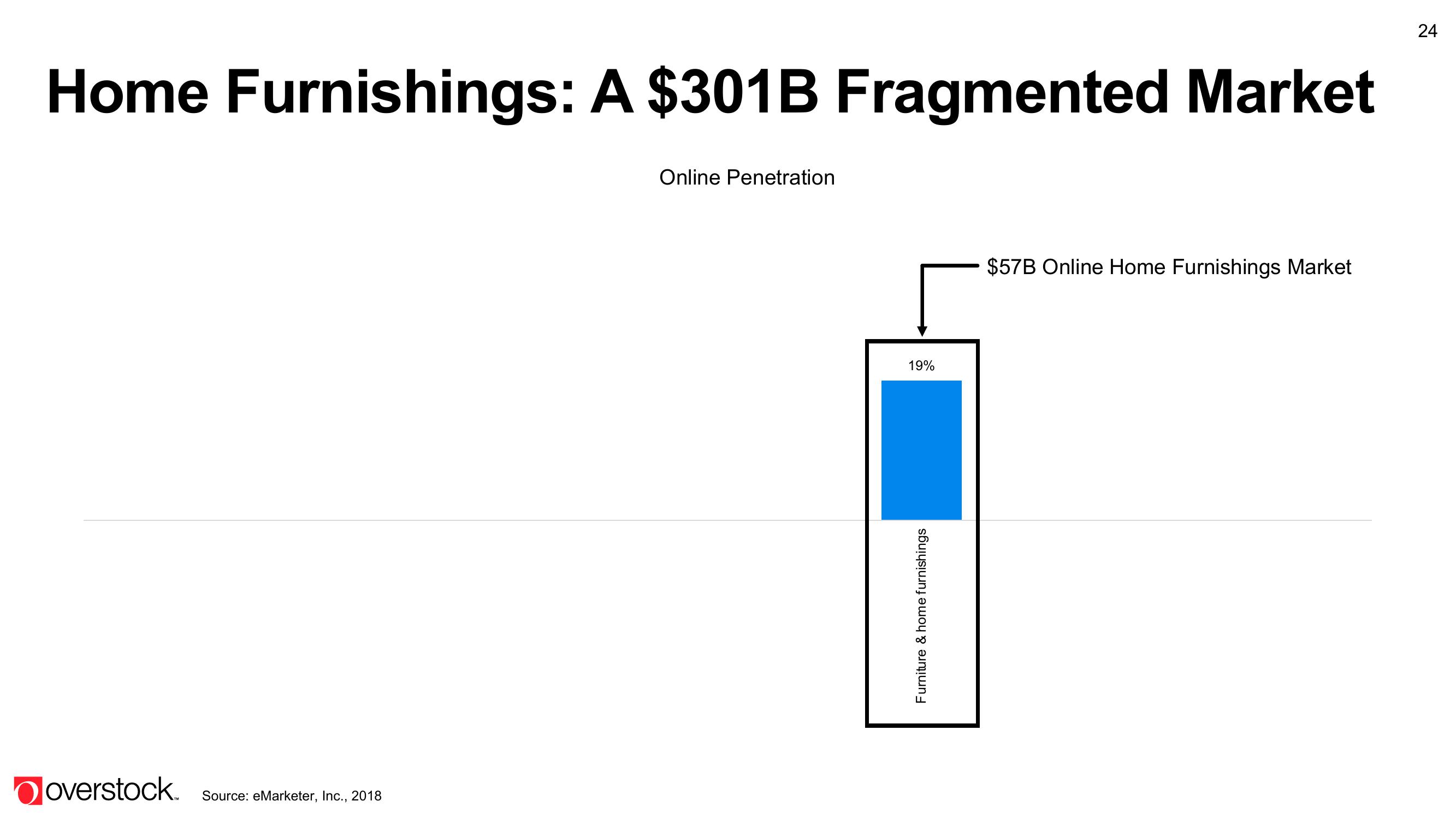 Overstock Results Presentation Deck slide image #24