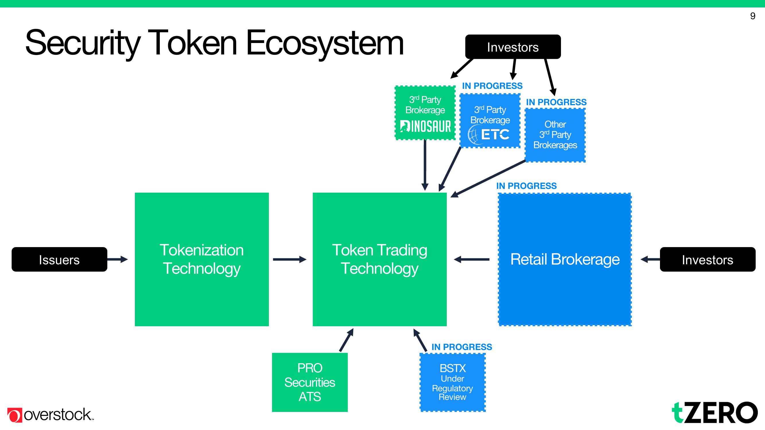 Overstock Results Presentation Deck slide image #9