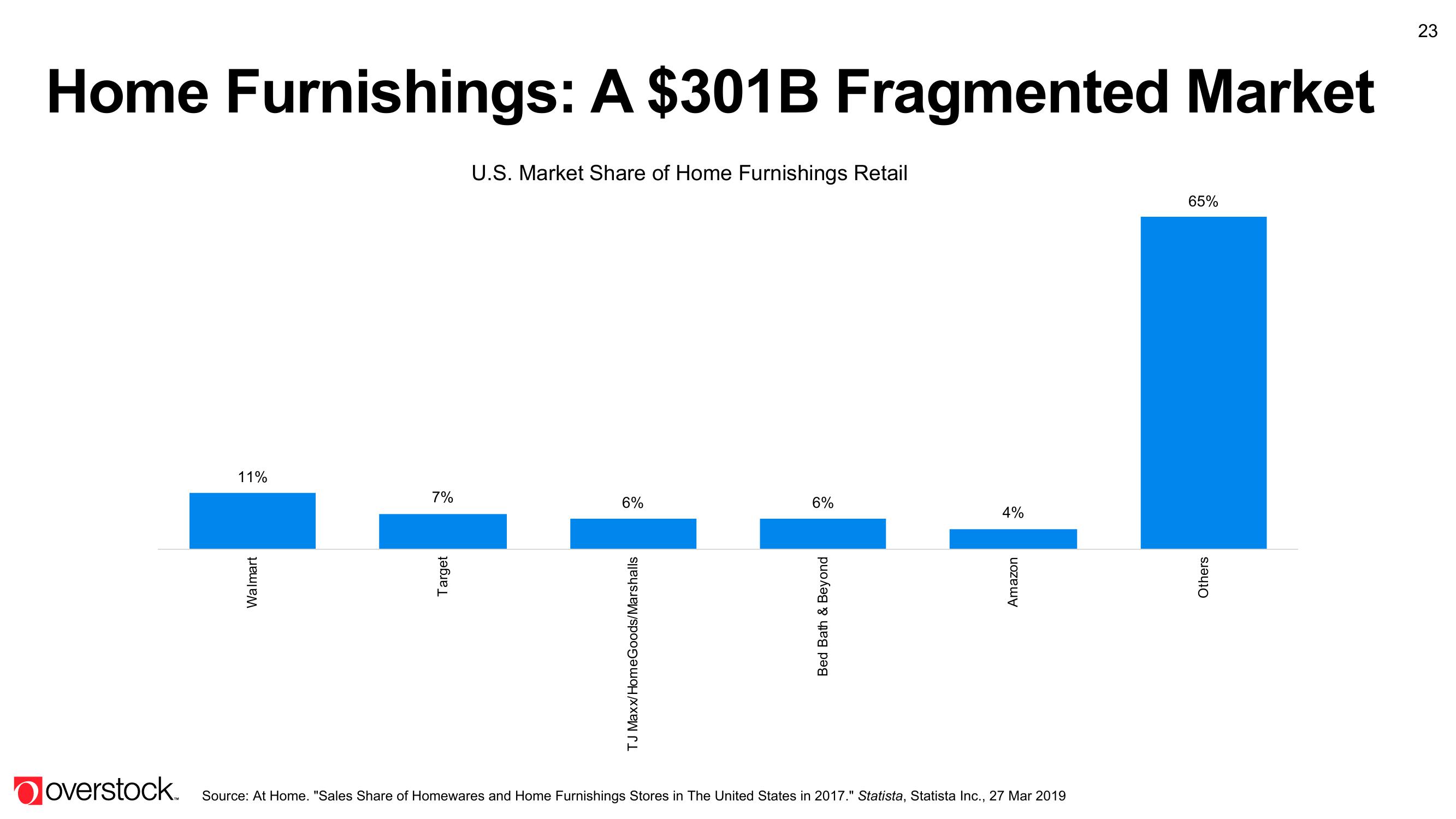 Overstock Results Presentation Deck slide image #23