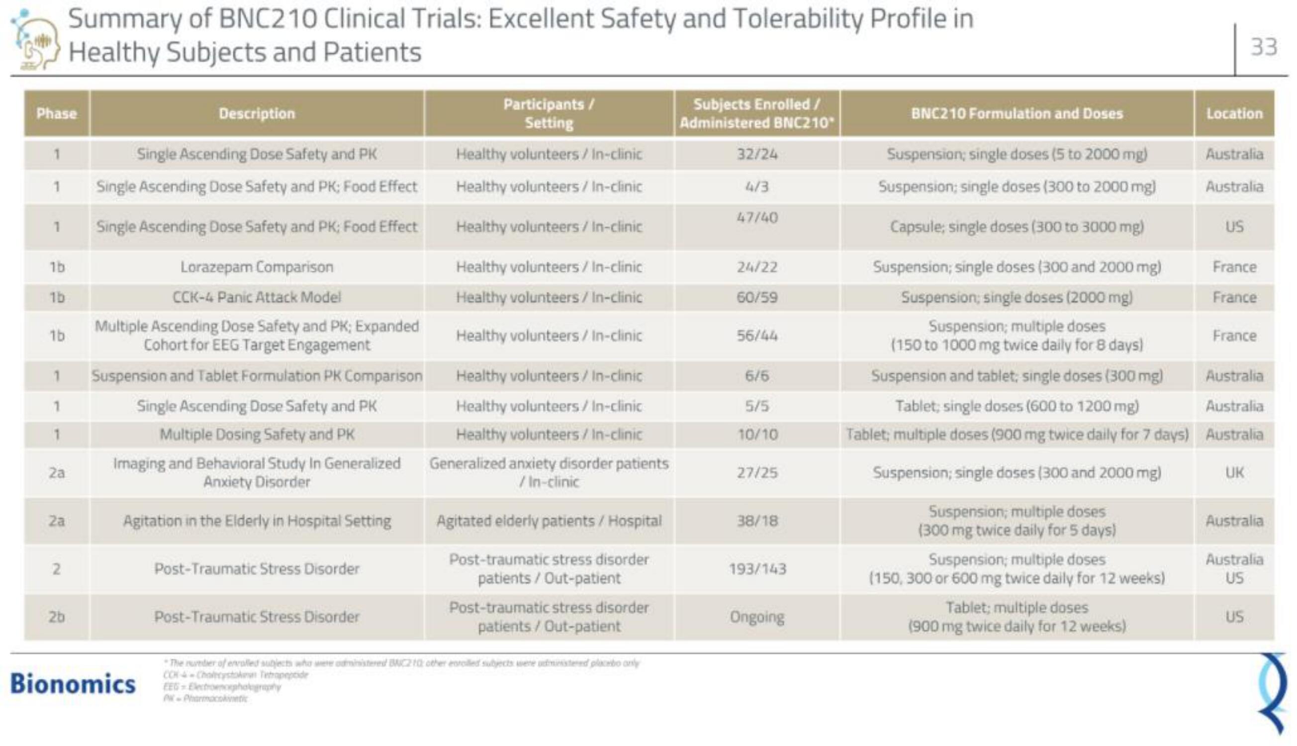 Bionomics IPO Presentation Deck slide image #33