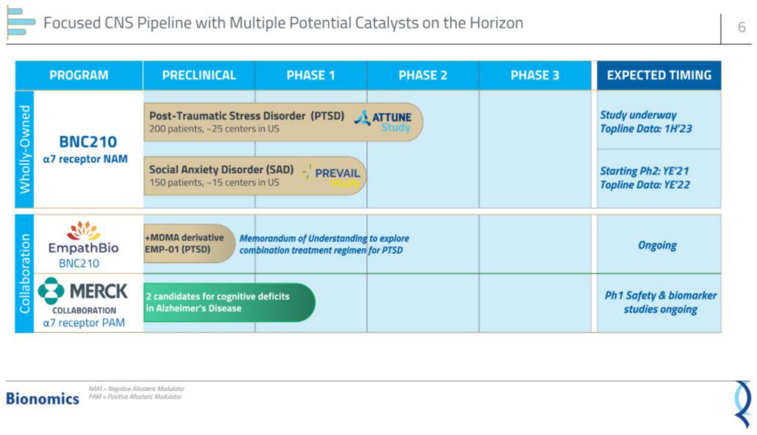 Bionomics IPO Presentation Deck slide image #6