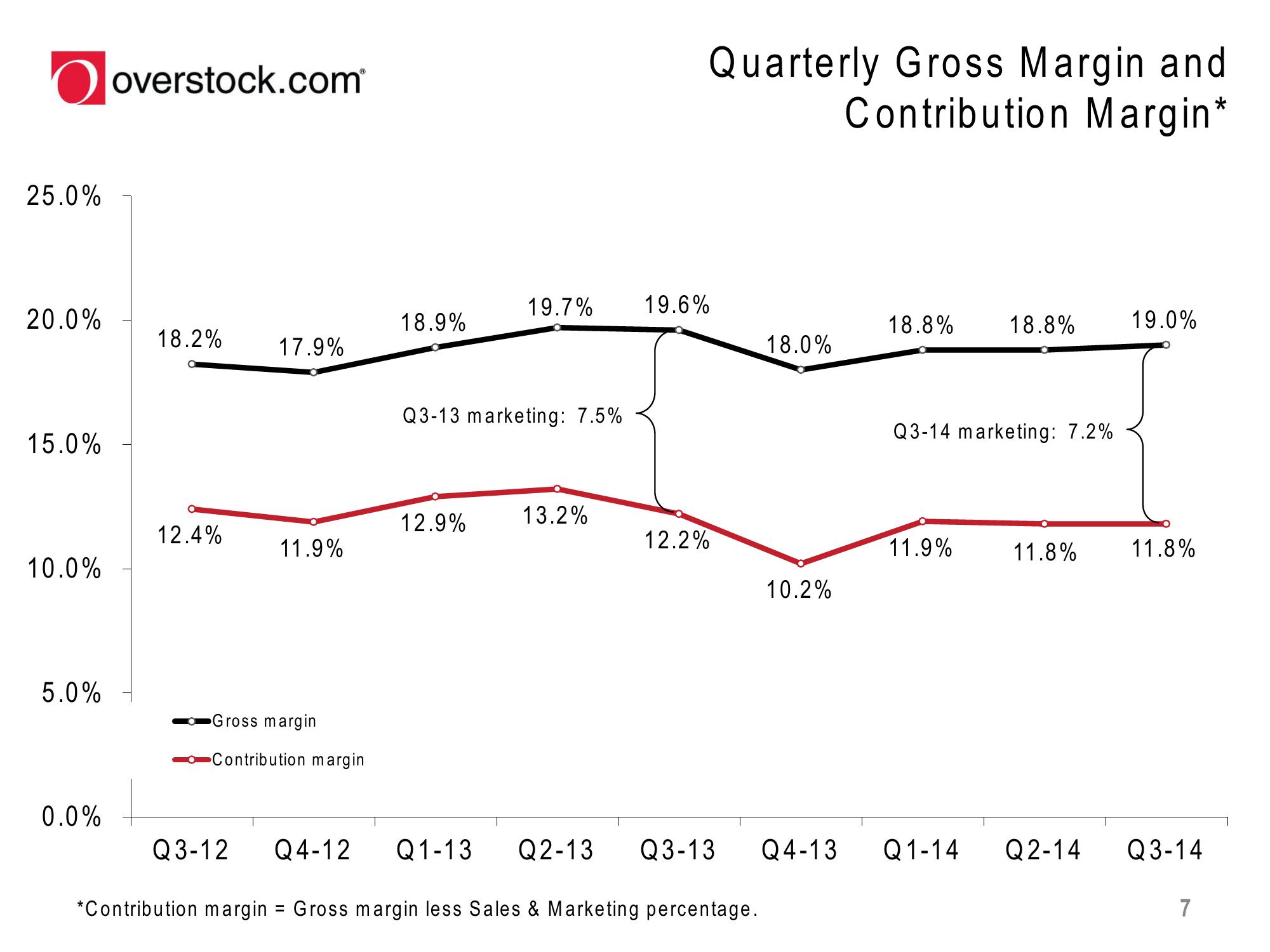 Overstock Results Presentation Deck slide image #7