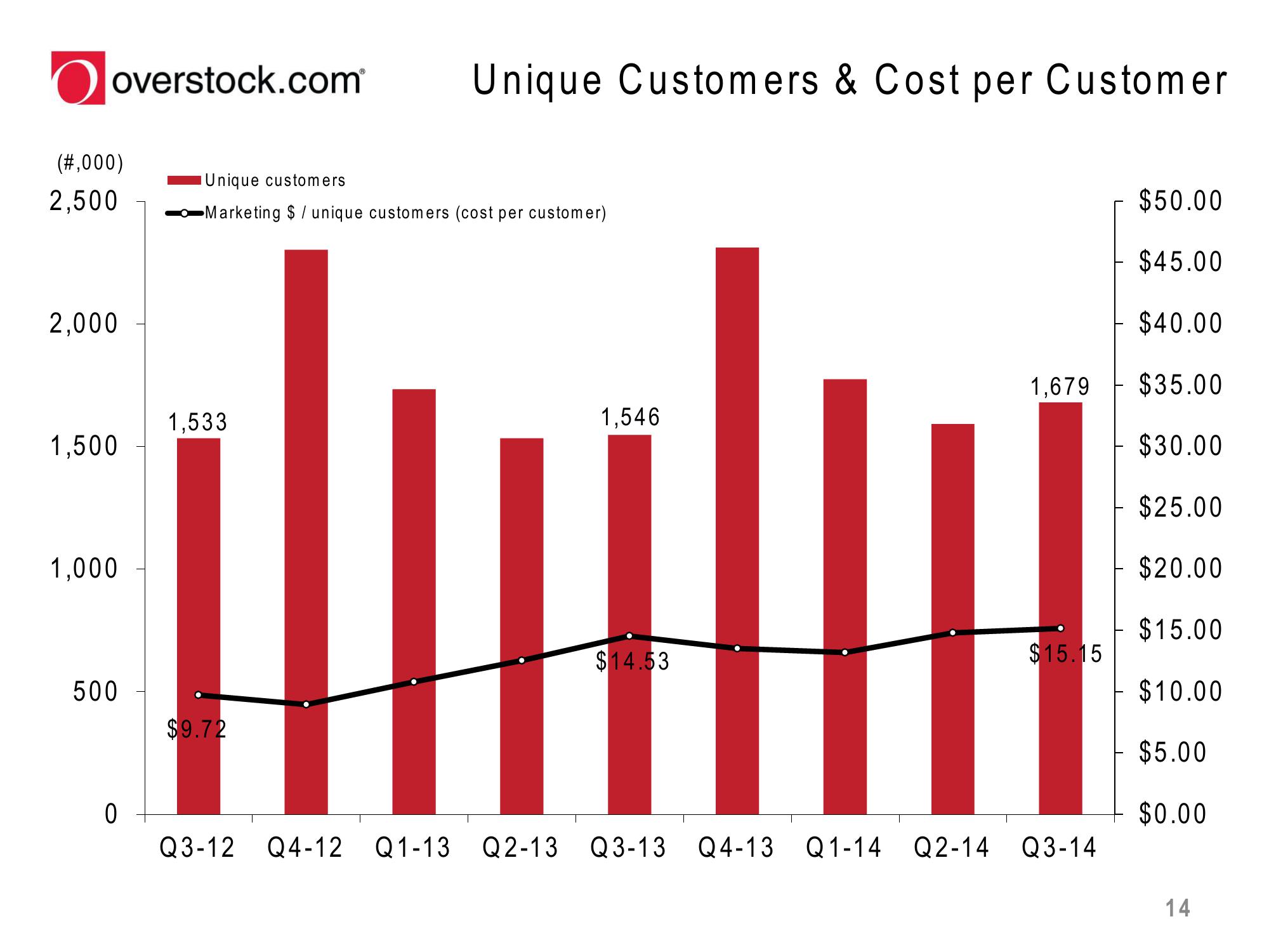 Overstock Results Presentation Deck slide image #14