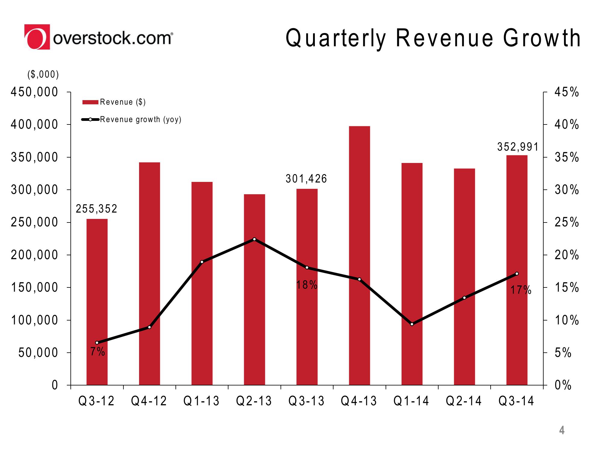 Overstock Results Presentation Deck slide image #4